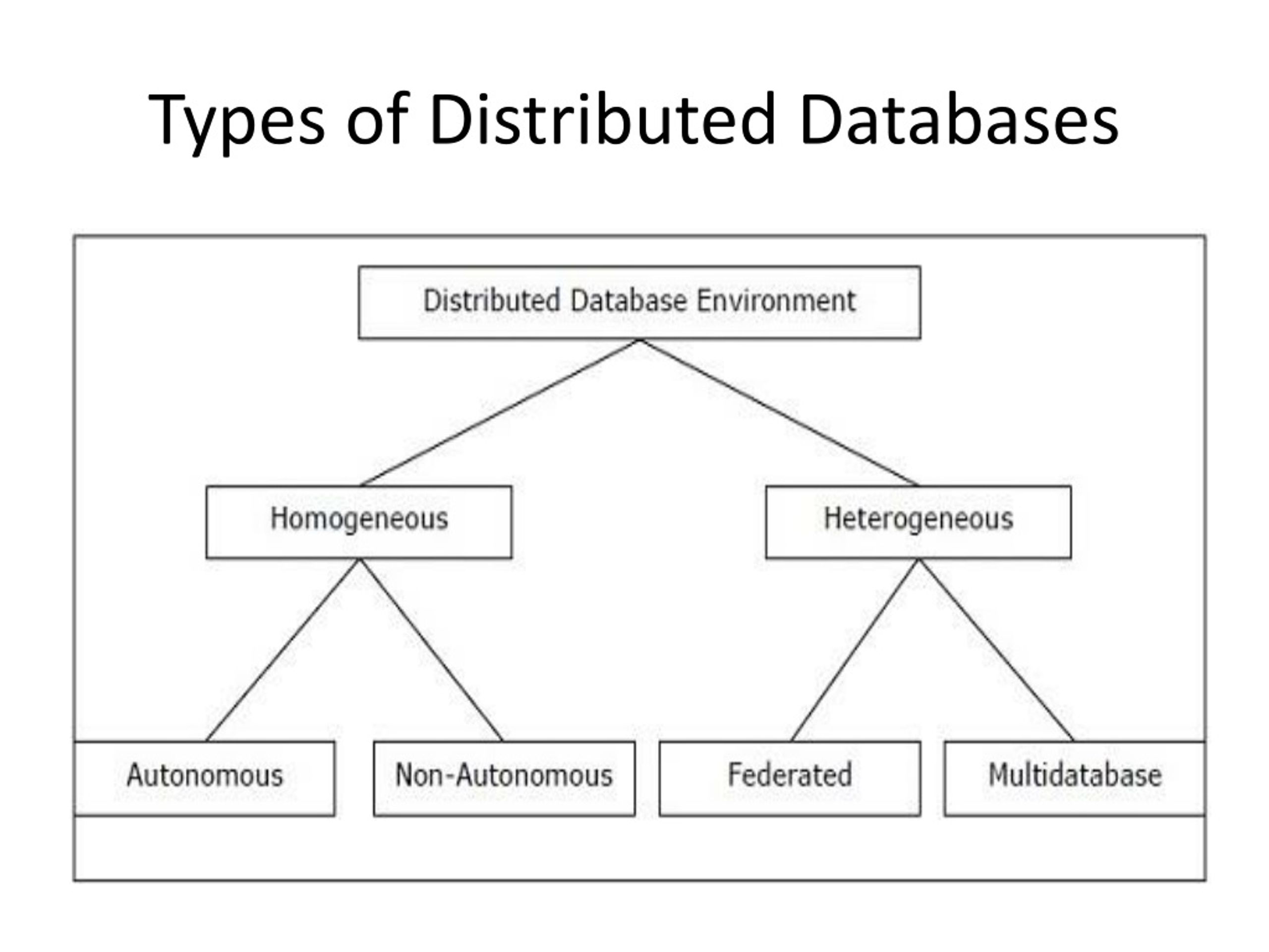 PPT Distributed Database Management System PowerPoint Presentation