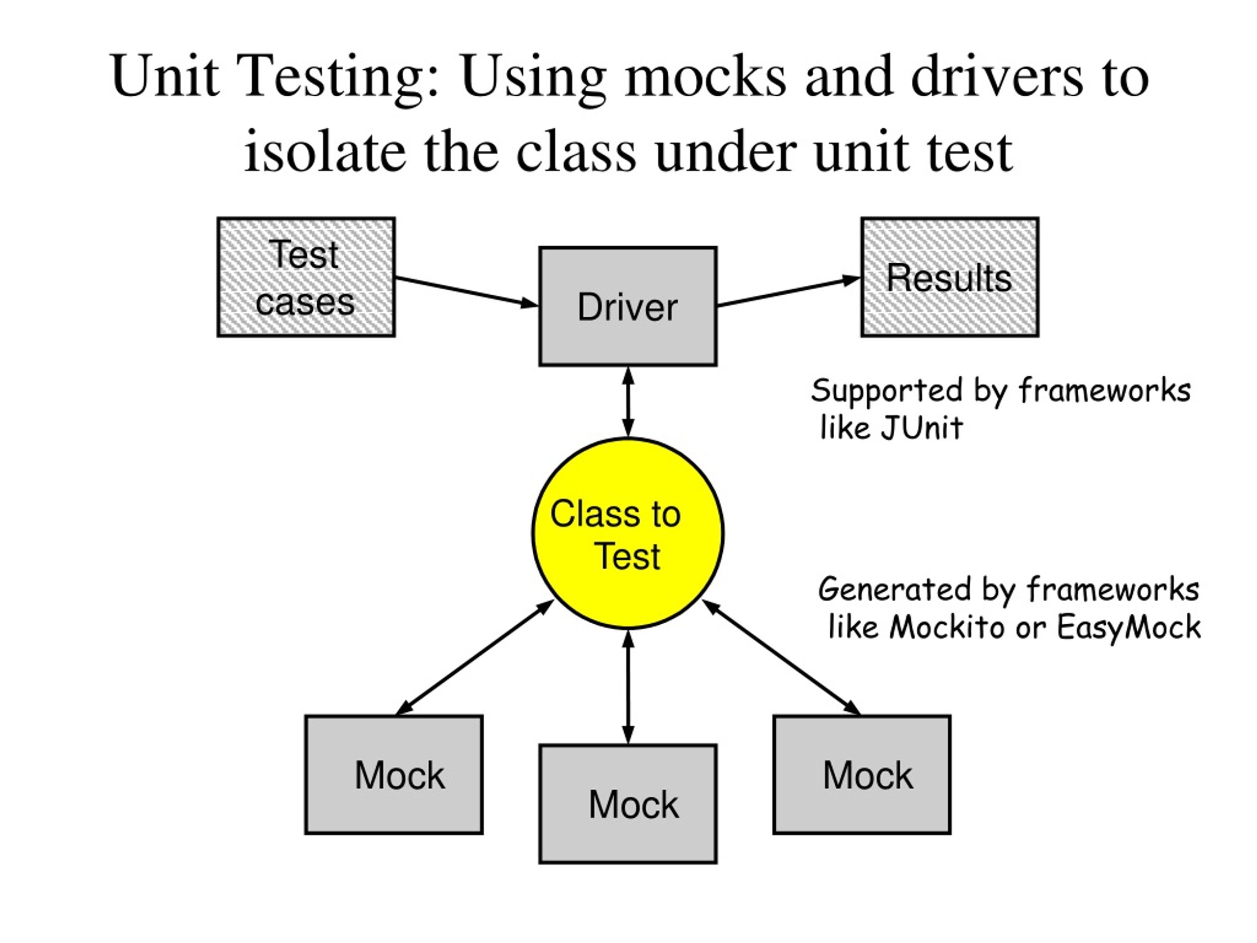 PPT Testing Strategies PowerPoint Presentation, free download ID280051