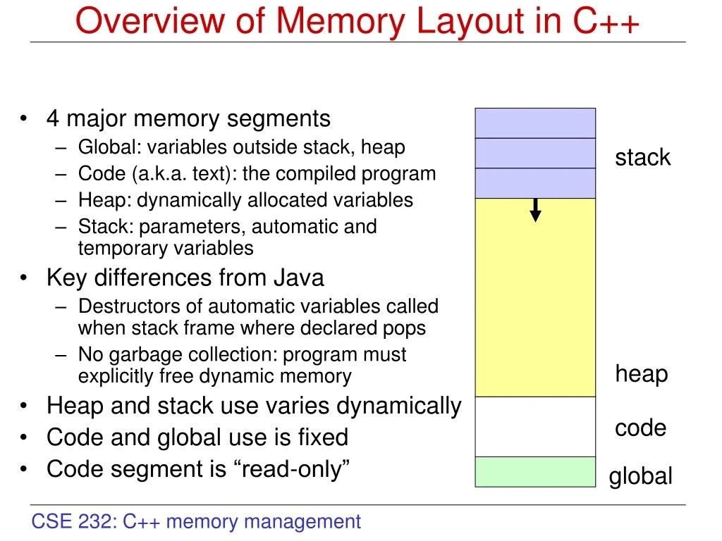 PPT Overview of Memory Layout in C++ PowerPoint Presentation, free