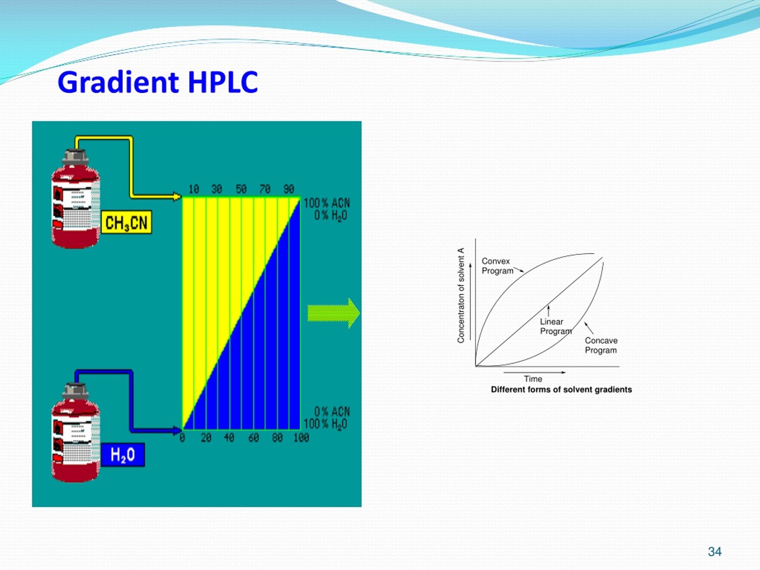 PPT HPLC Basic Principles and Instrumentation PowerPoint