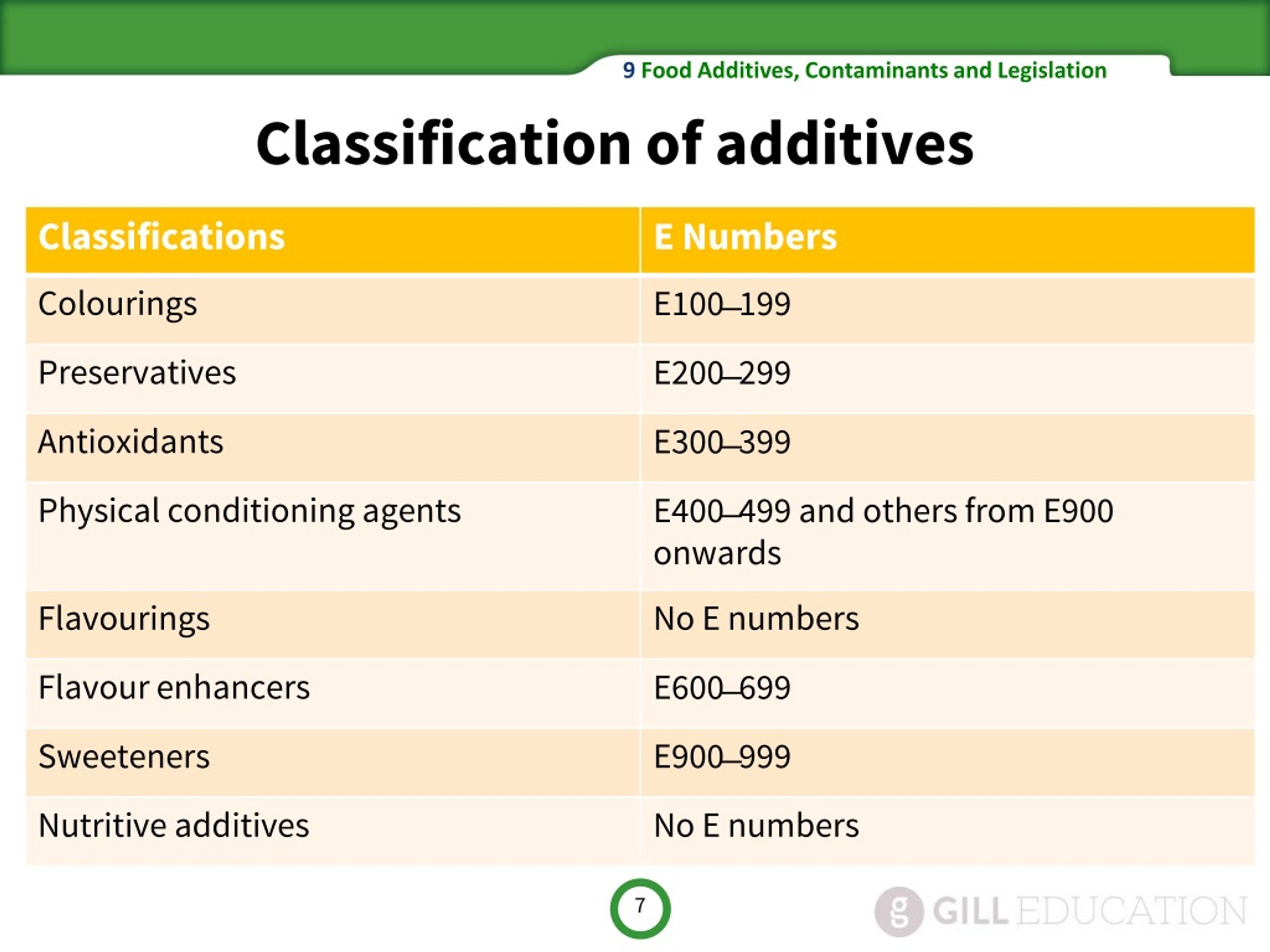 PPT Food additives PowerPoint Presentation, free download ID282826