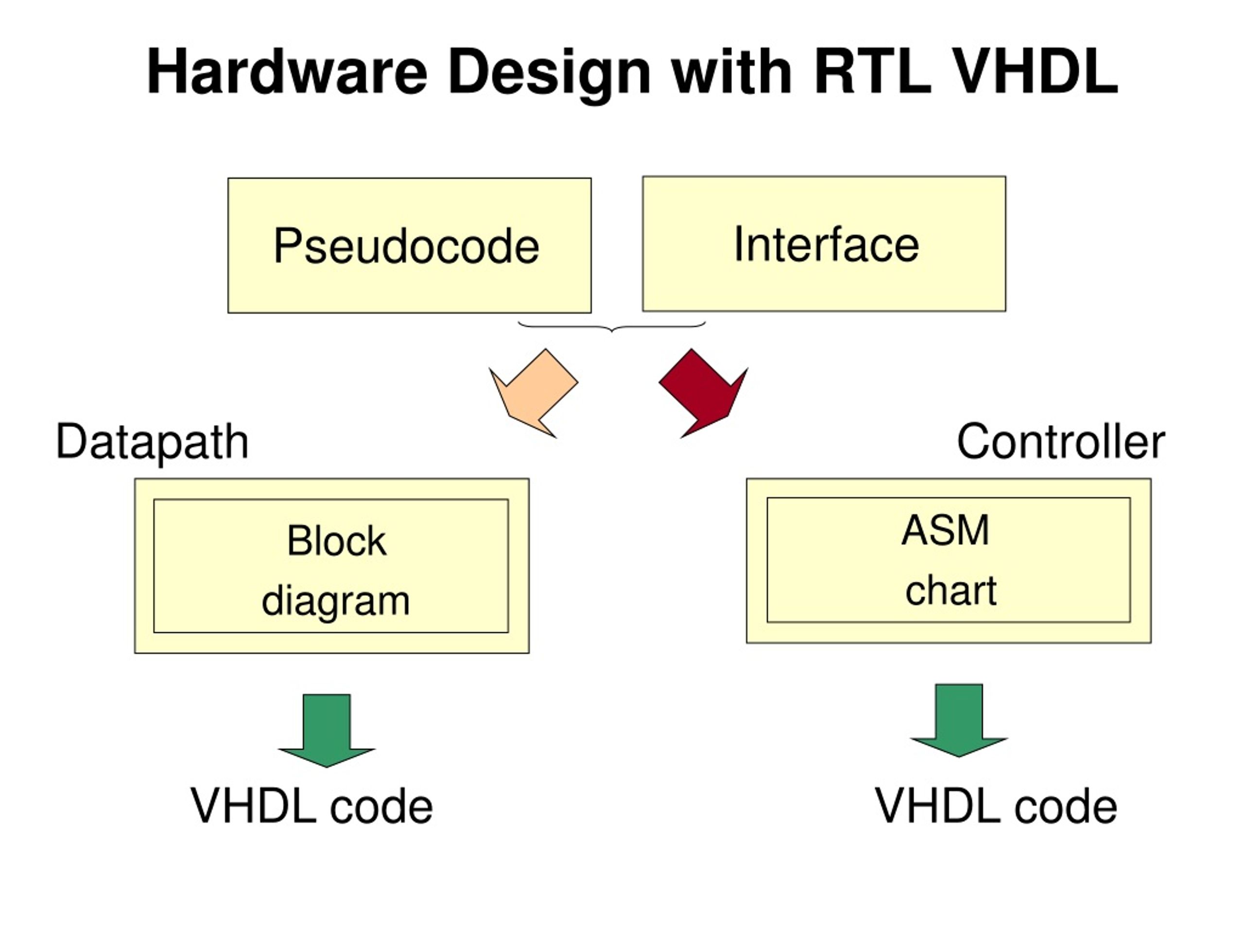 PPT Lecture 14 RTL Design Methodology Part 1 STATISTICS example