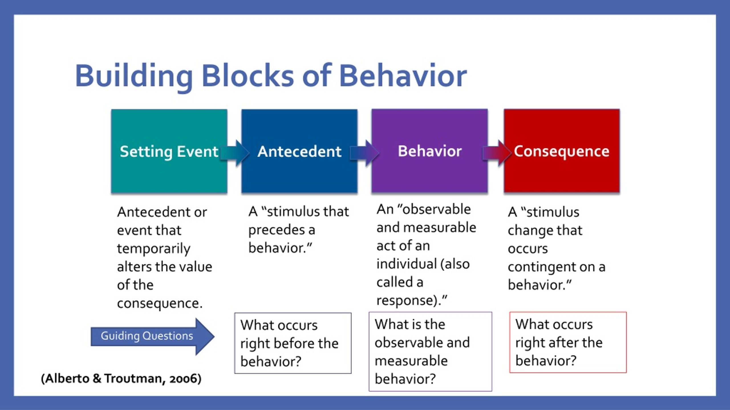 PPT FBA and BIP for Educators PowerPoint Presentation, free download