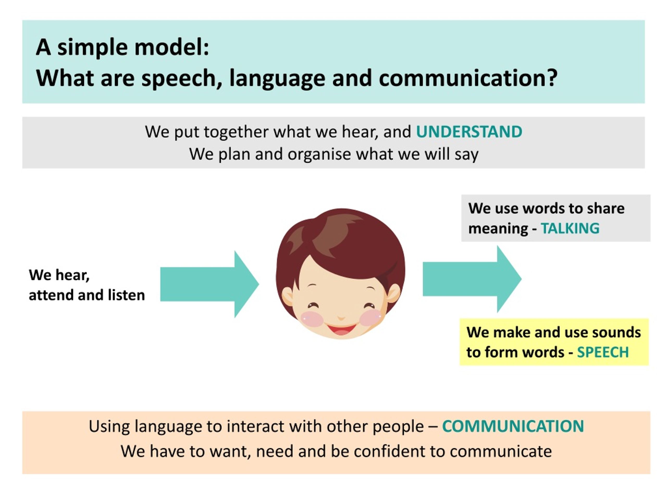 PPT CY POP 20 and Unit 300 Support children’s speech, language and