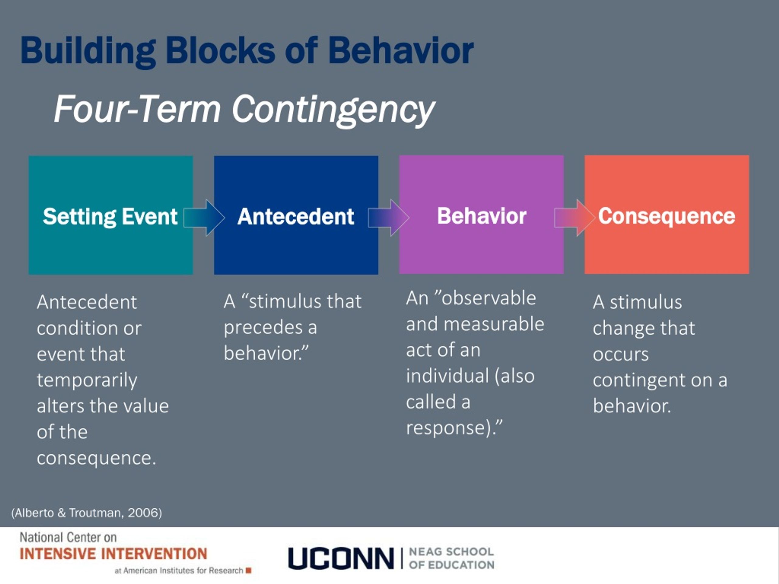 PPT Module 2 Behavioral Theory II PowerPoint Presentation, free