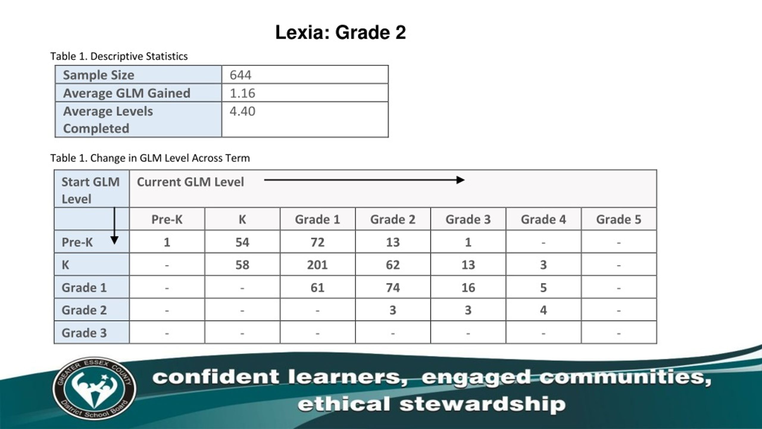 PPT - Ministry of Education Reading Intervention Project Update