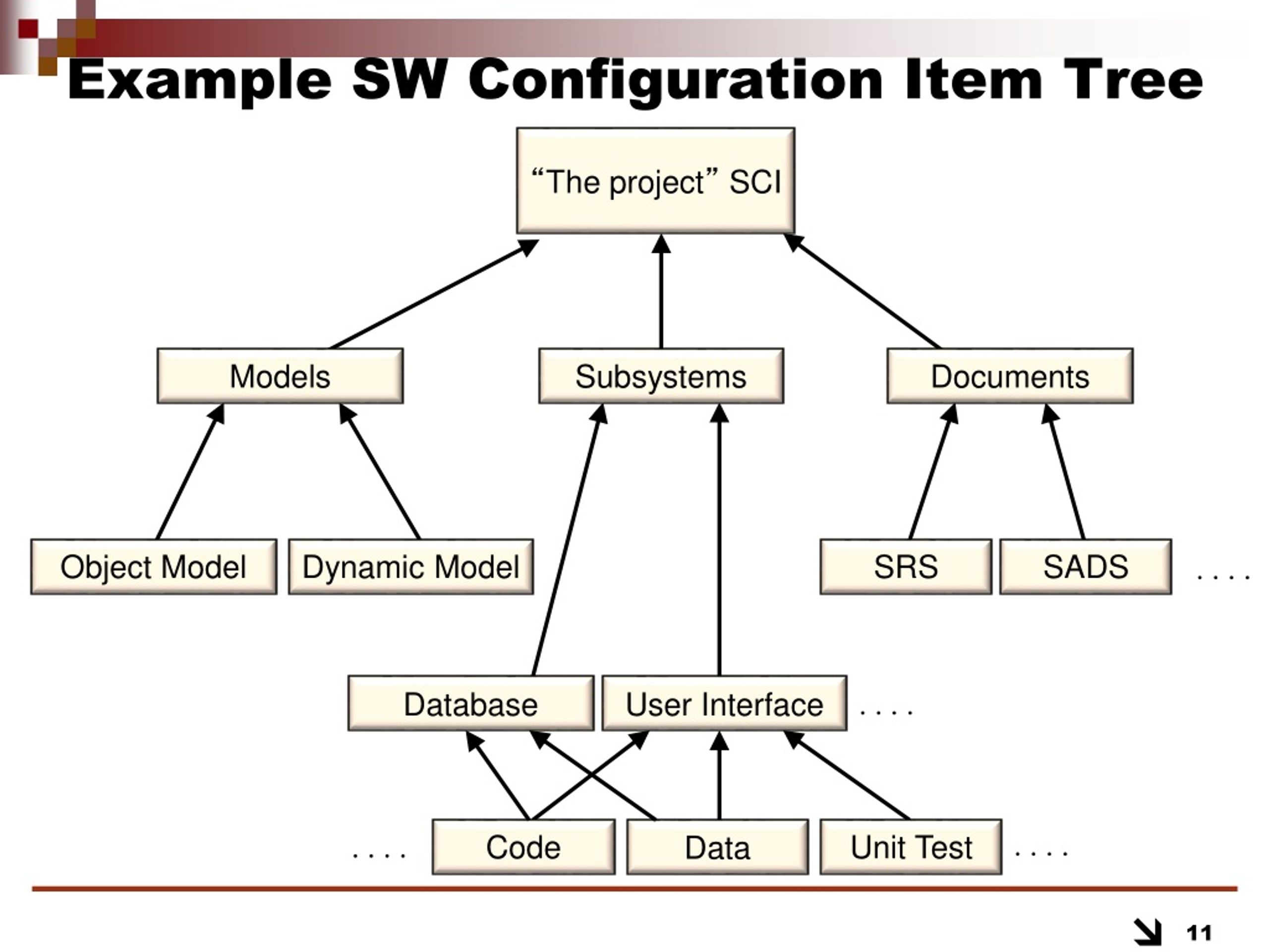 PPT CSSE 375 Software Construction and Evolution Configuration