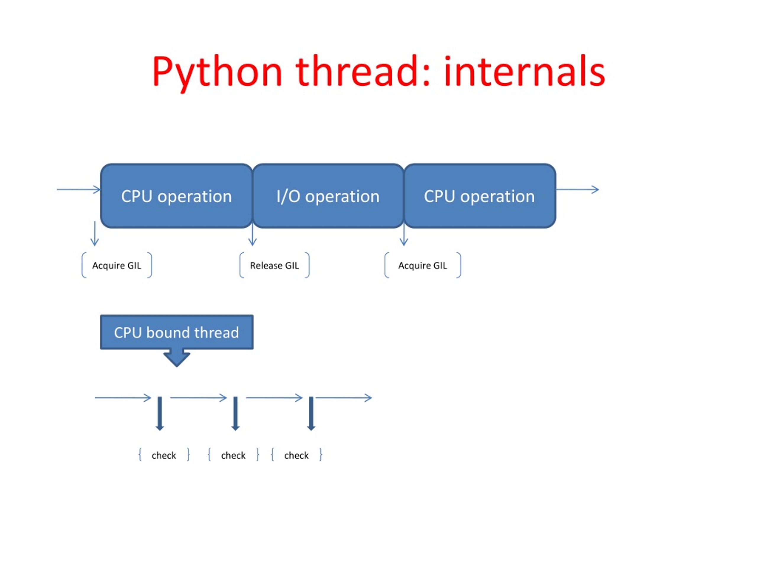 PPT Python threads Dive into GIL! PowerPoint Presentation, free download ID505964