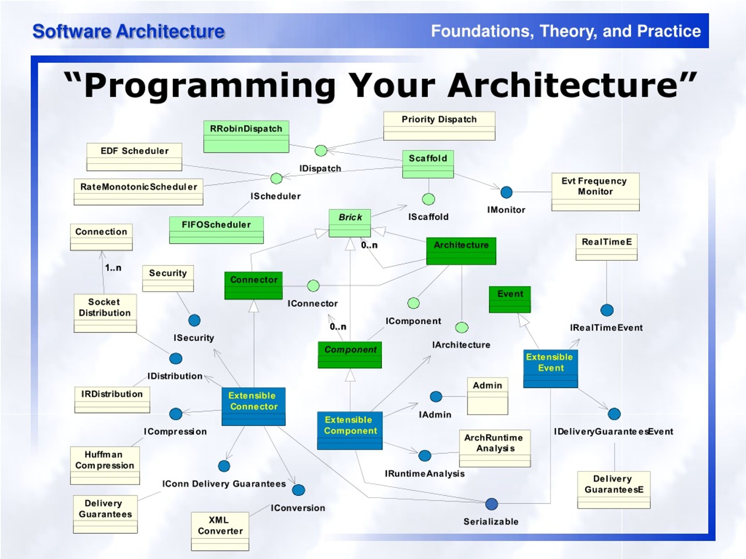 PPT Architecture Implementation Techniques PowerPoint Presentation