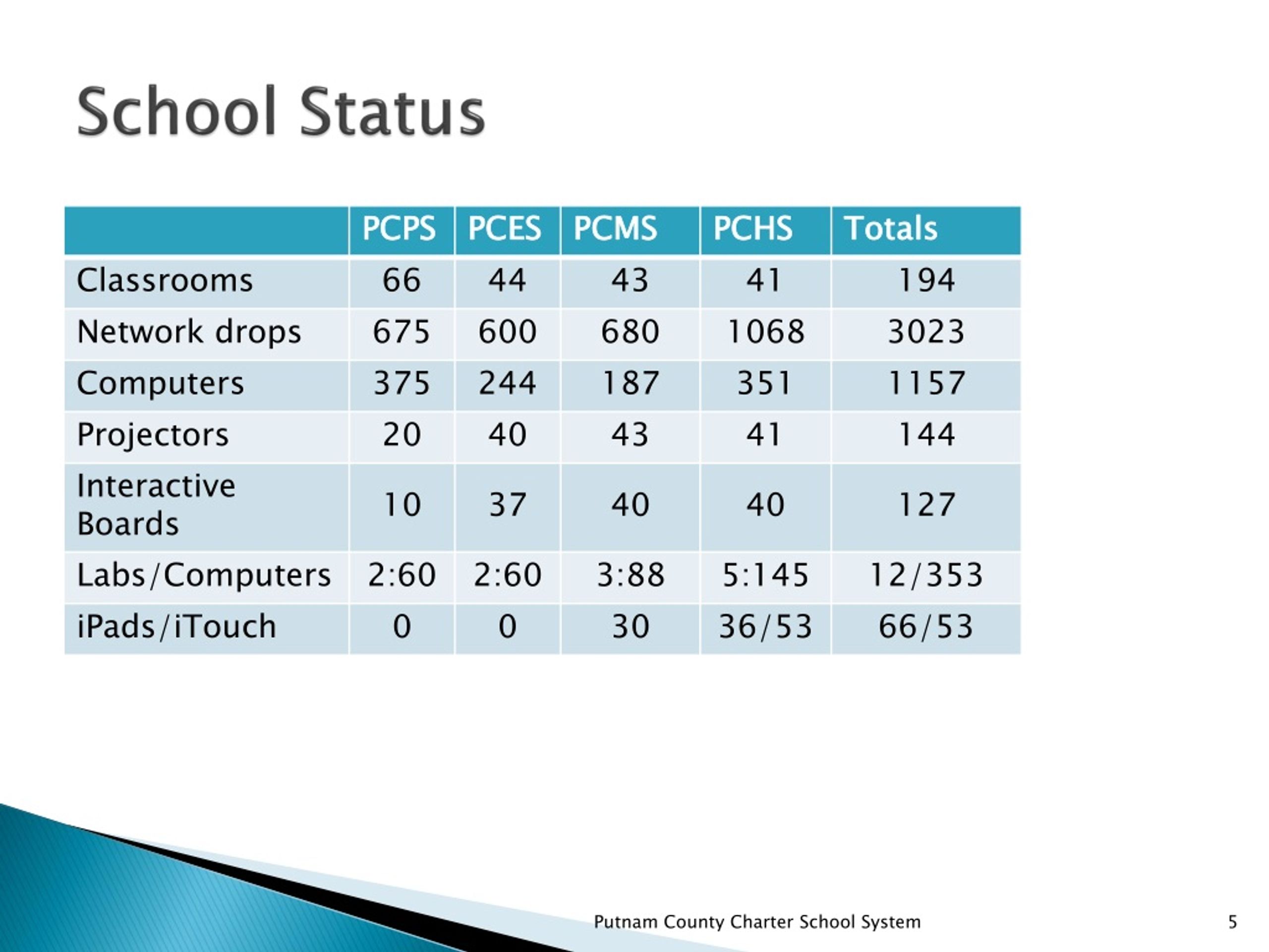 PPT - PUTNAM COUNTY CHARTER SCHOOL SYSTEM PowerPoint Presentation, free