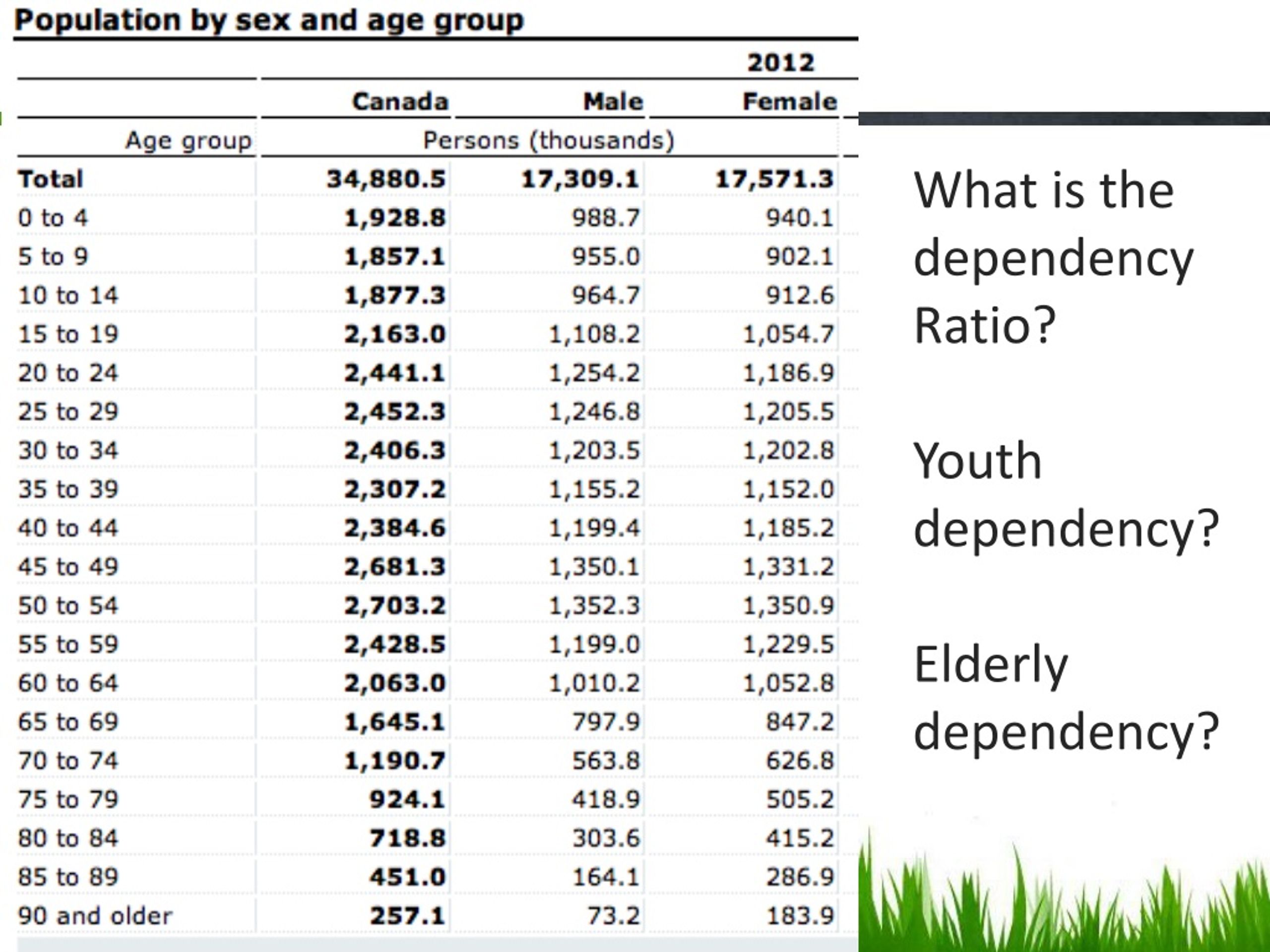 PPT introducing Dependency Ratios PowerPoint Presentation, free