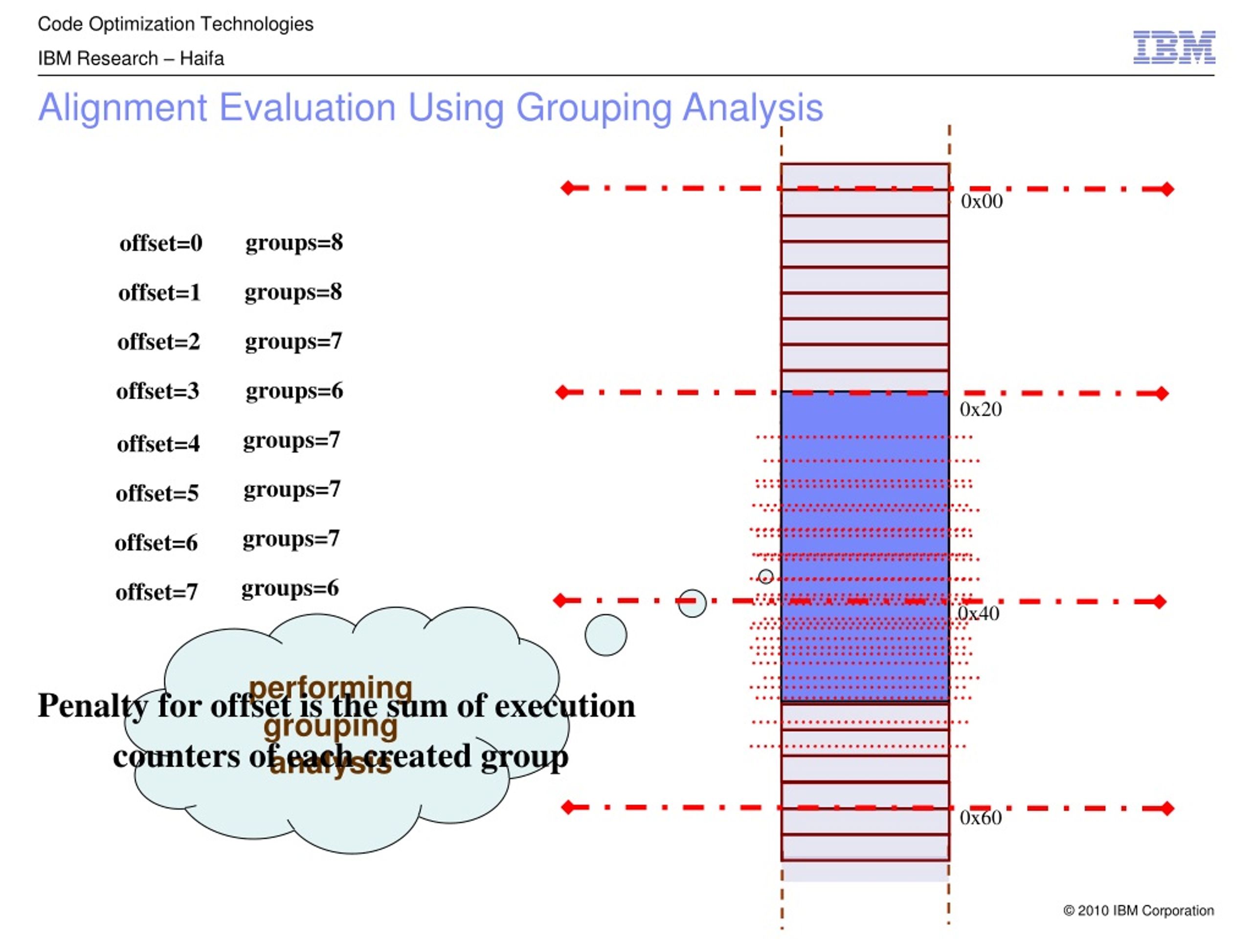 PPT Code Optimization Technologies IBM Research Haifa PowerPoint
