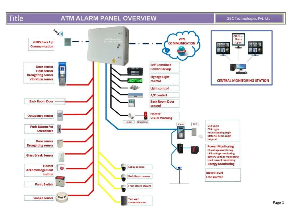 PPT ATM Alarm Panels GBC Technologies PowerPoint Presentation, free