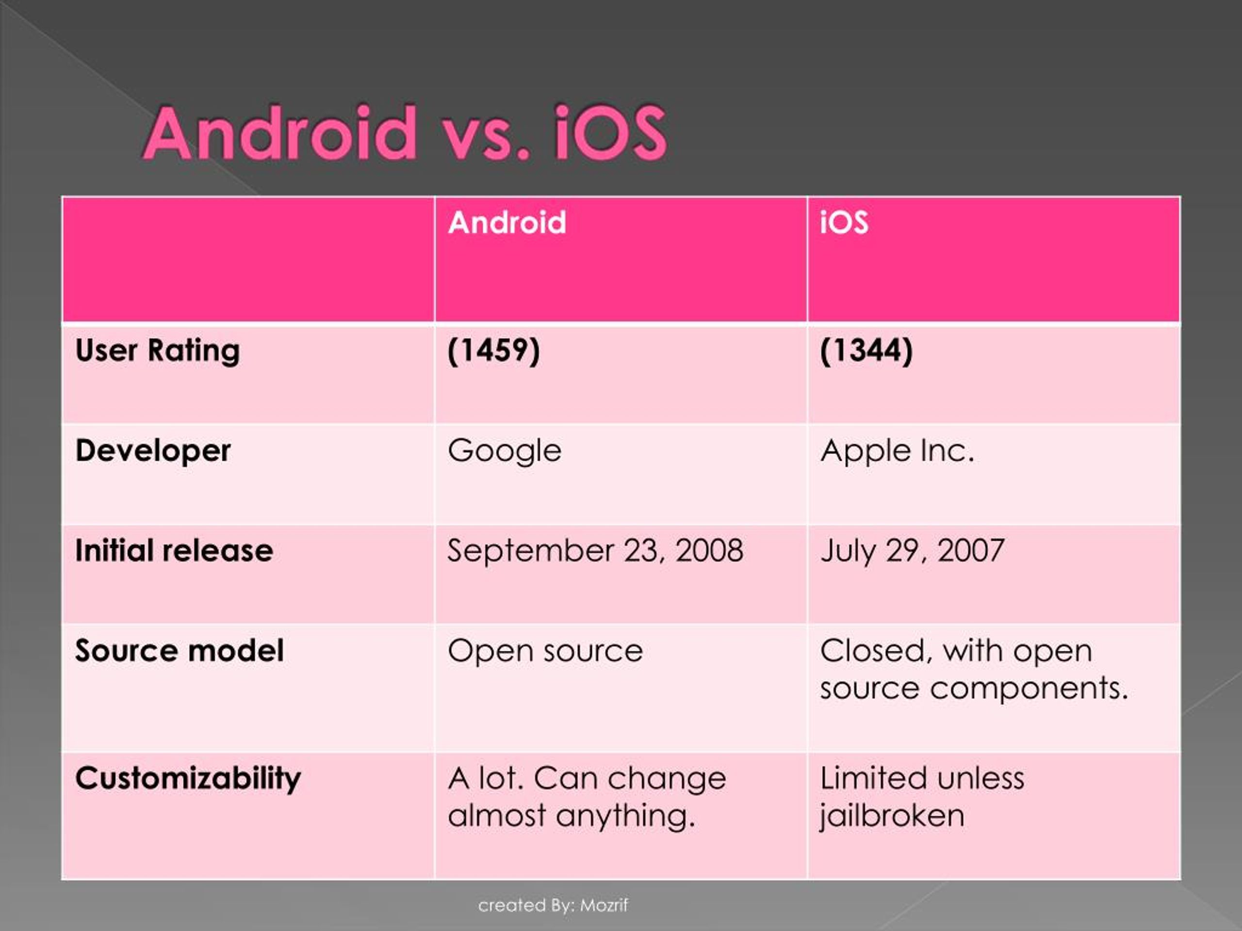 PPT Comparison Between Android vs. iOS PowerPoint Presentation, free