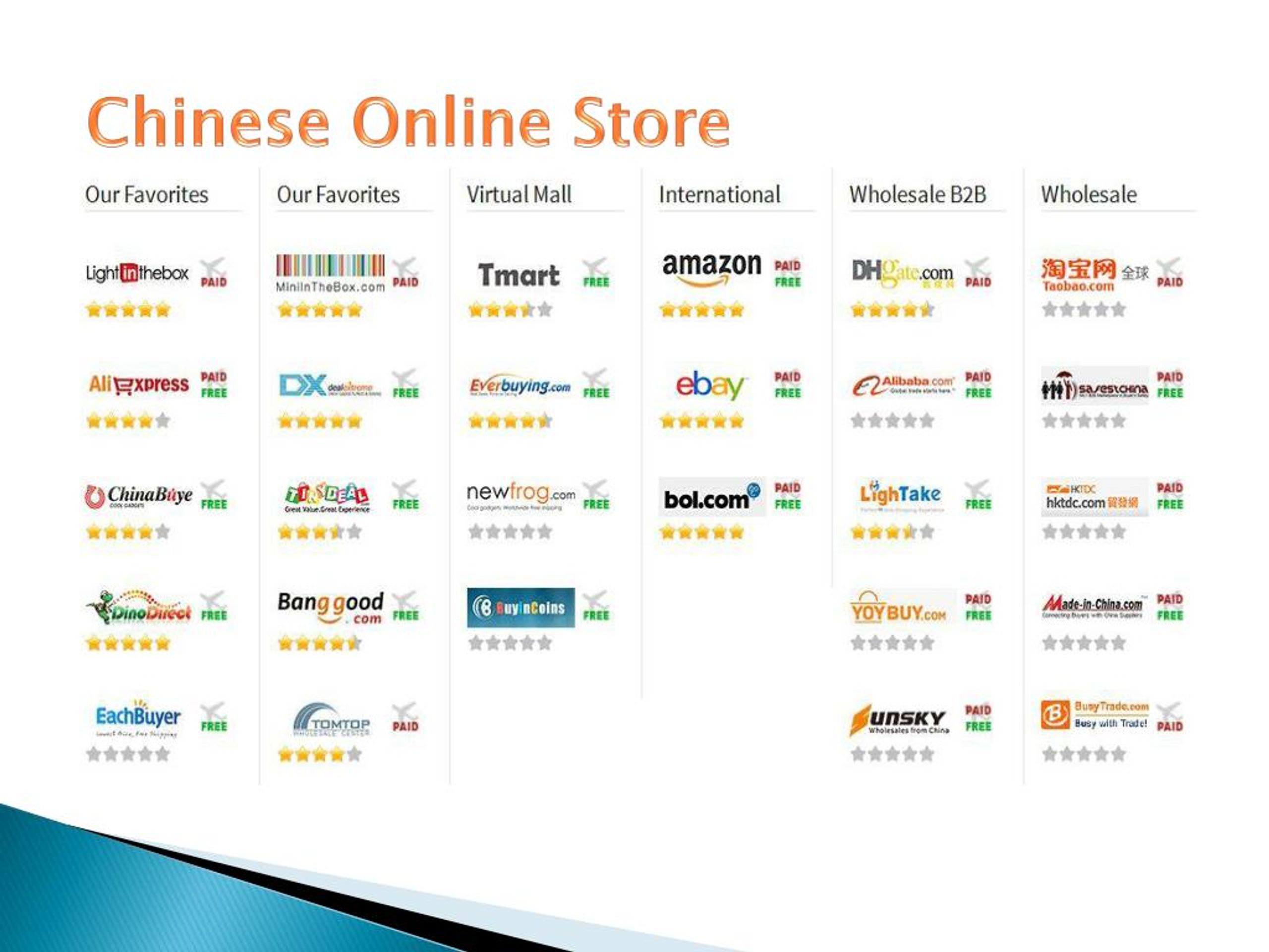 PPT China Online Shopping Sites PowerPoint Presentation, free