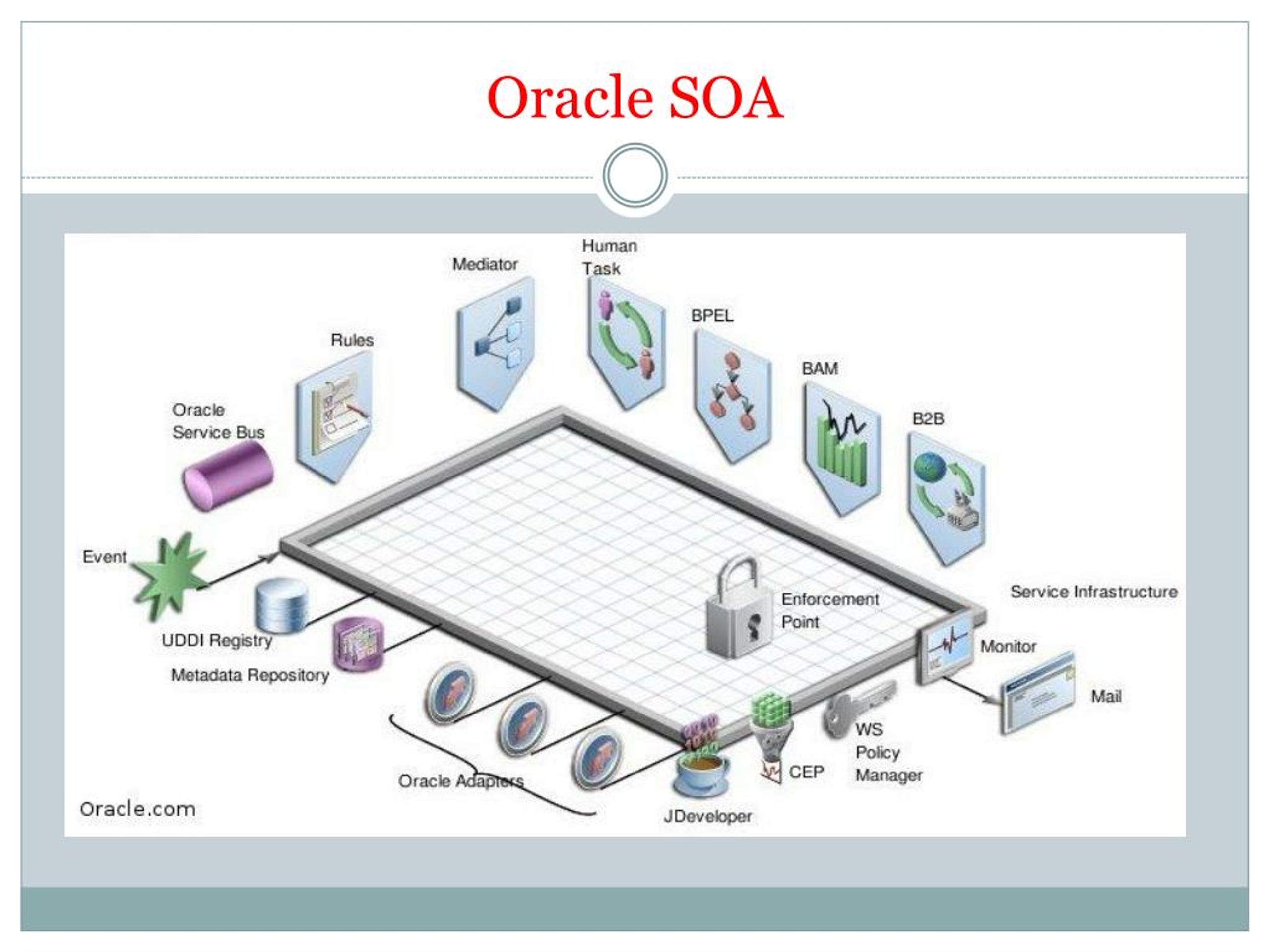PPT Better Oracle SOA Online Training Oracle SOA Course Online