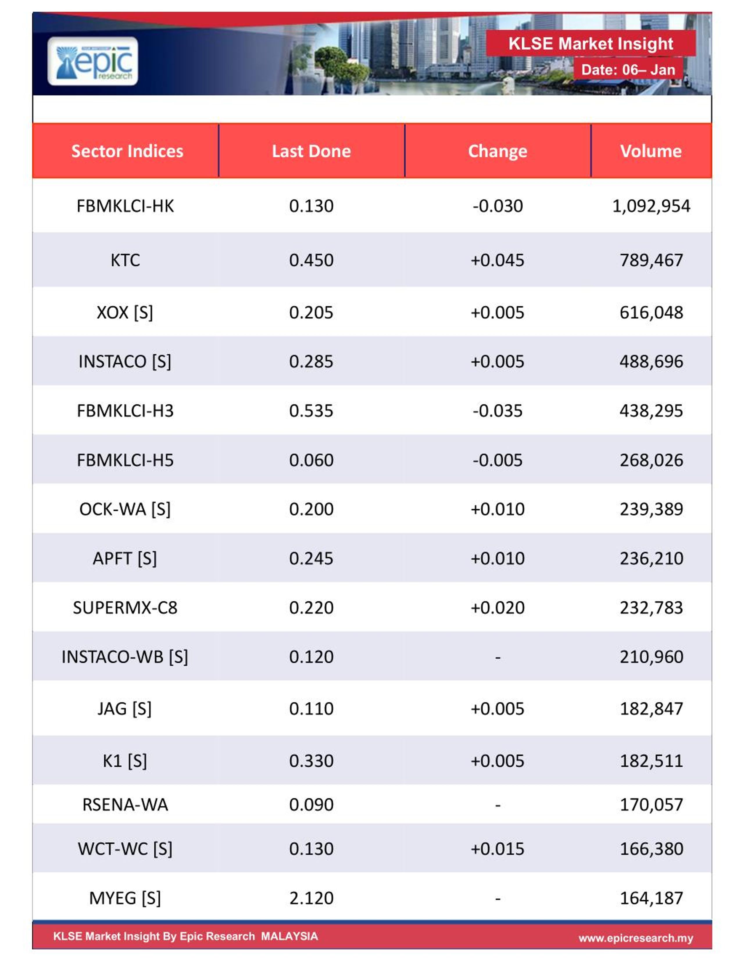PPT Epic Research Malaysia Daily KLSE Report for 6th January 2016