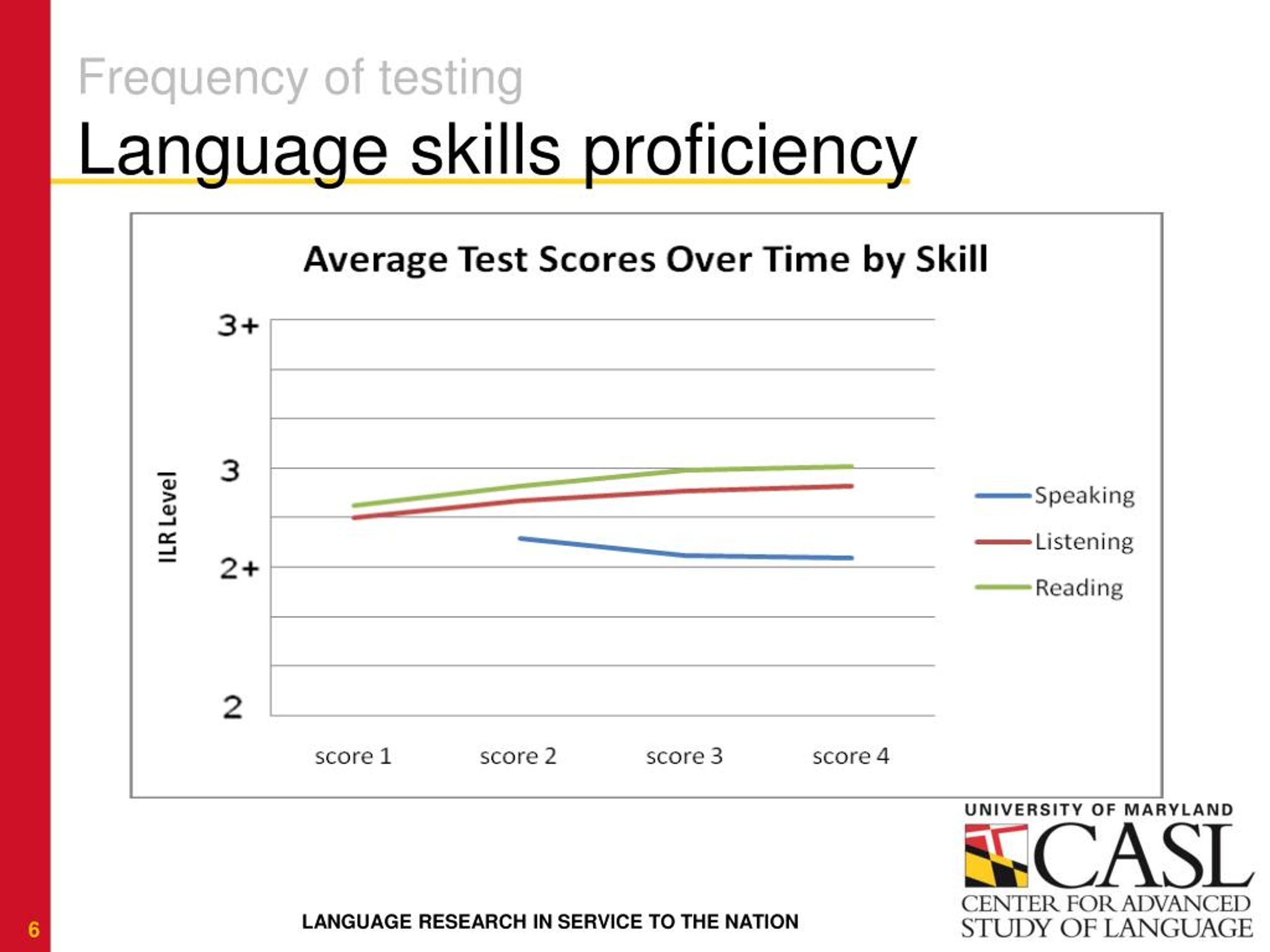 PPT Frequency of Testing PowerPoint Presentation, free download ID