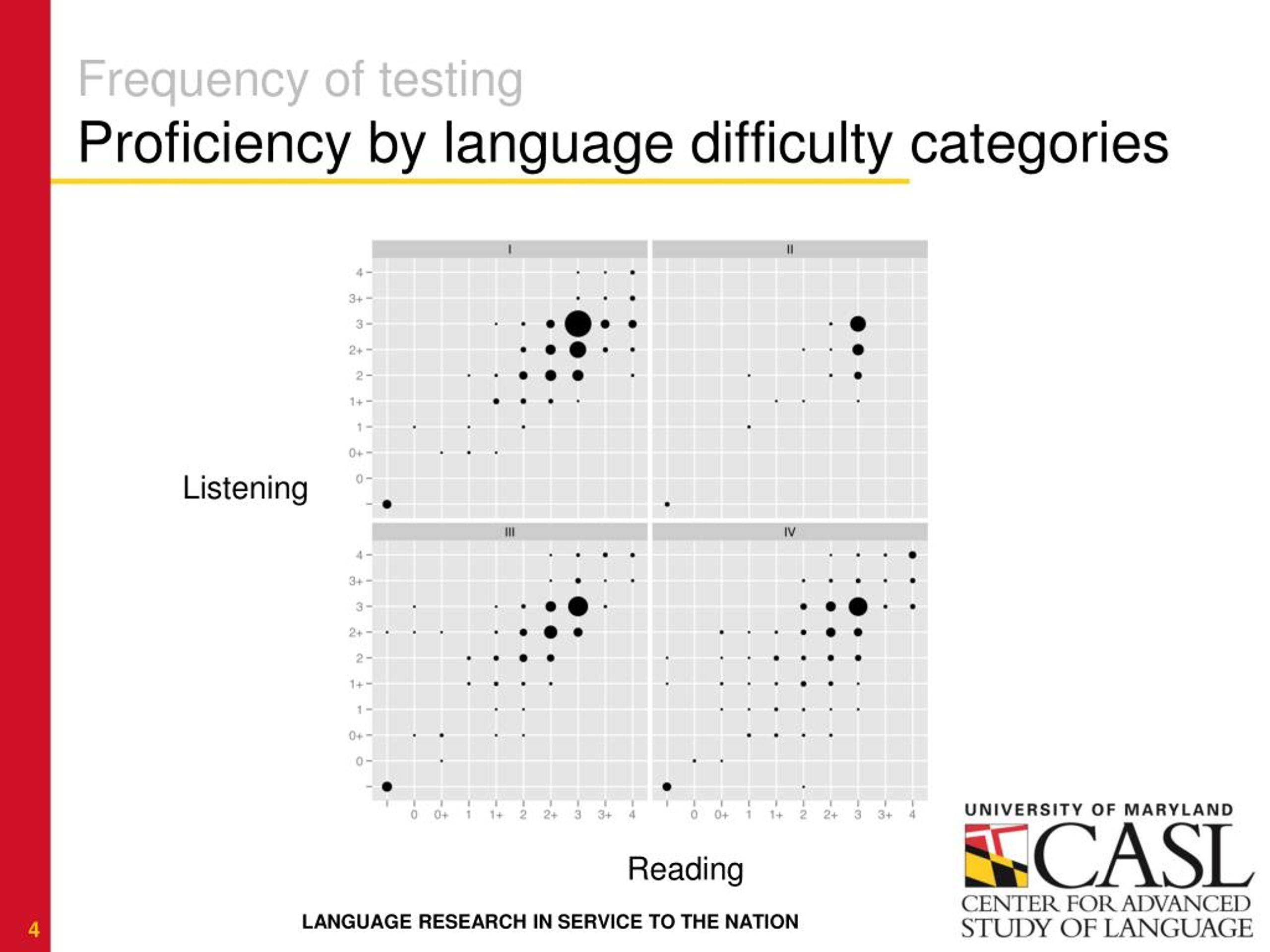 PPT Frequency of Testing PowerPoint Presentation, free download ID