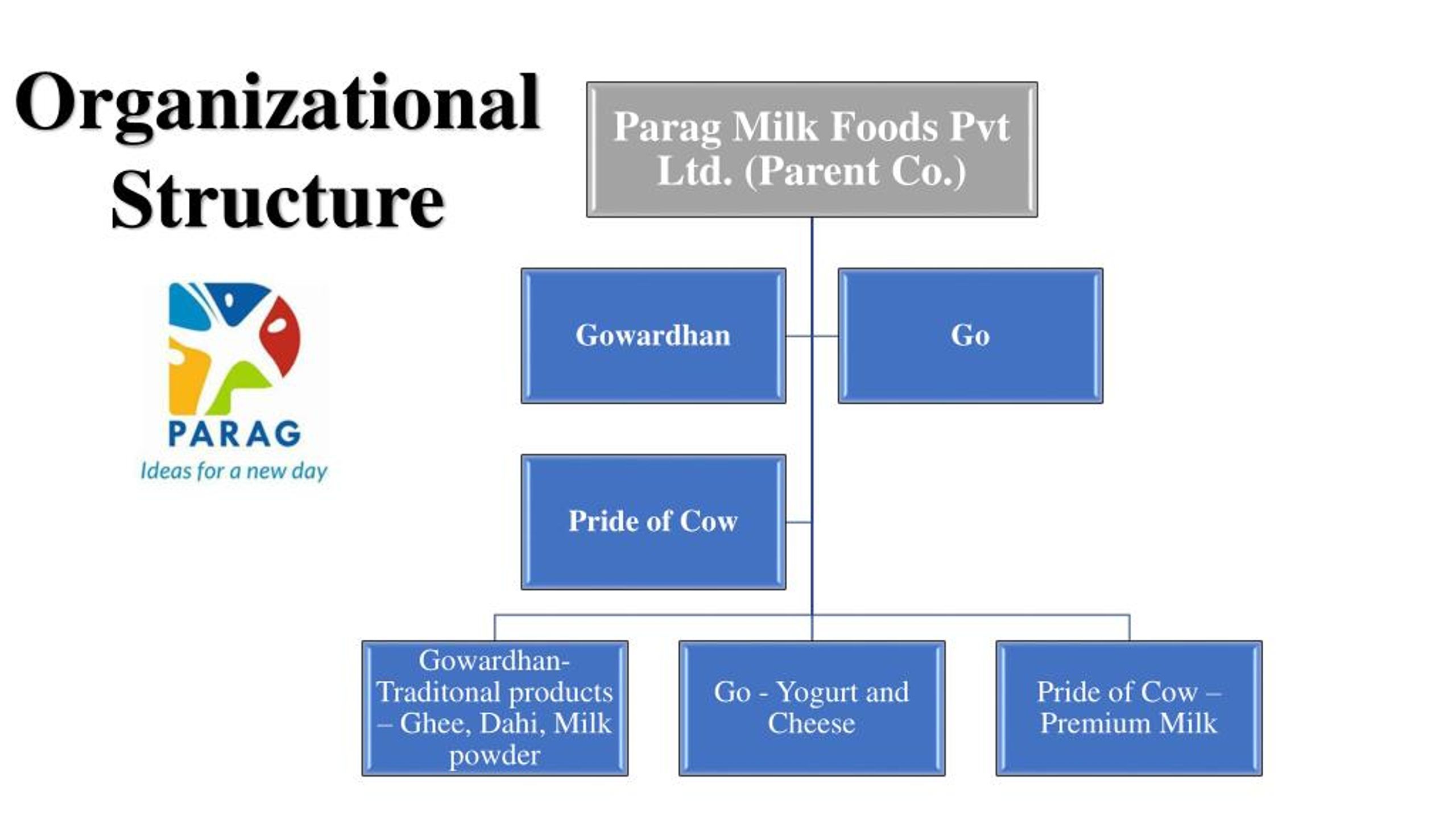 PPT Find everything about dairy farming in india PowerPoint