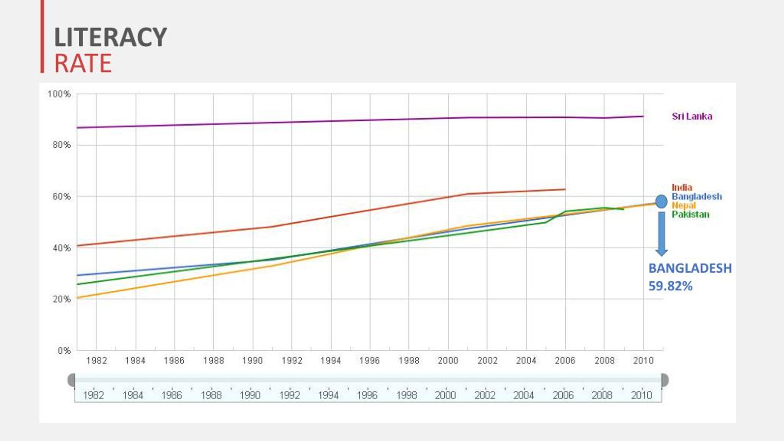 PPT Population, Education & Healthcare sector of Bangladesh