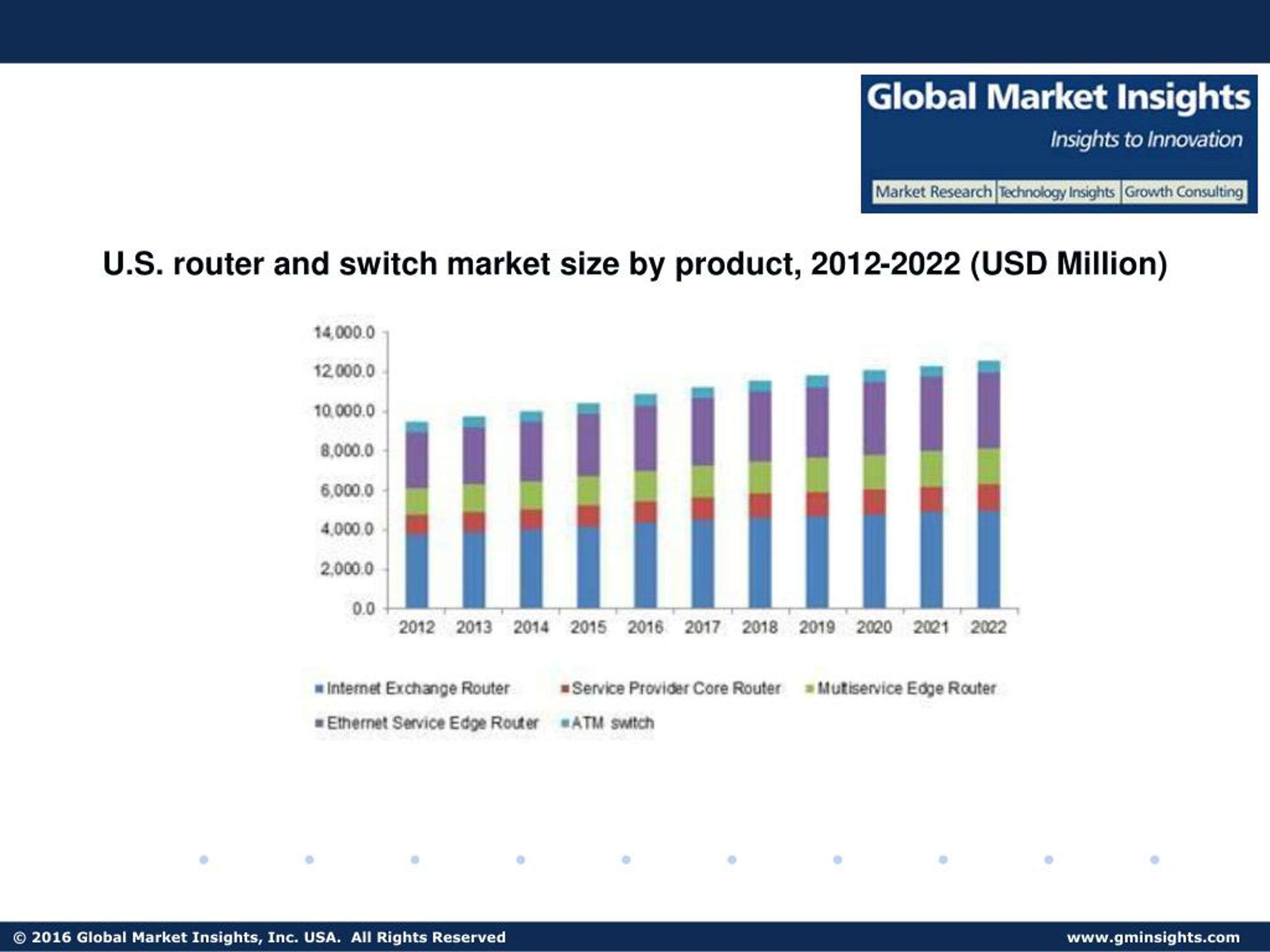 PPT Router and Switch Market size projected to exceed USD 41 billion