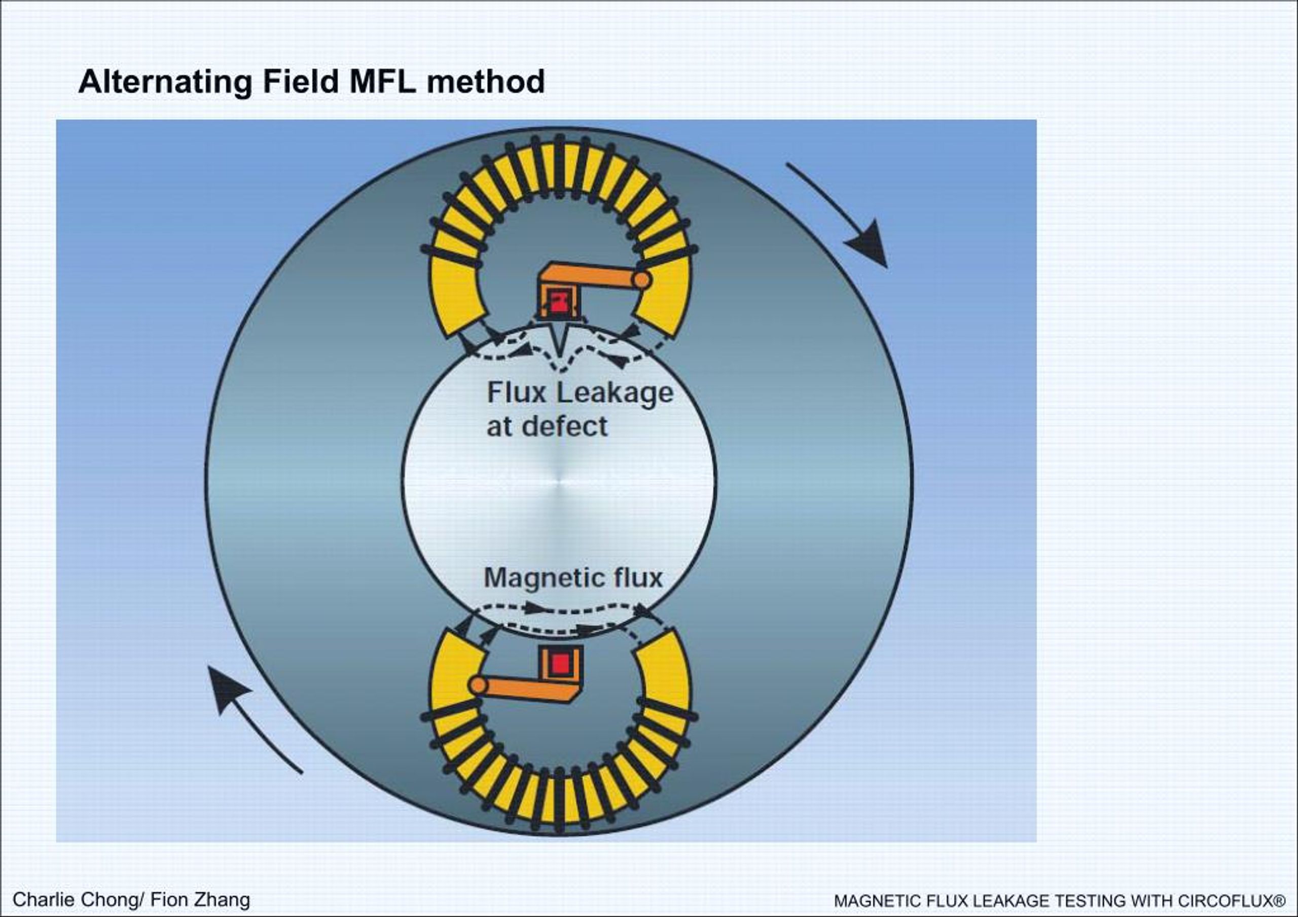 PPT Understanding Flux Leakage Testing Reading 1 PowerPoint