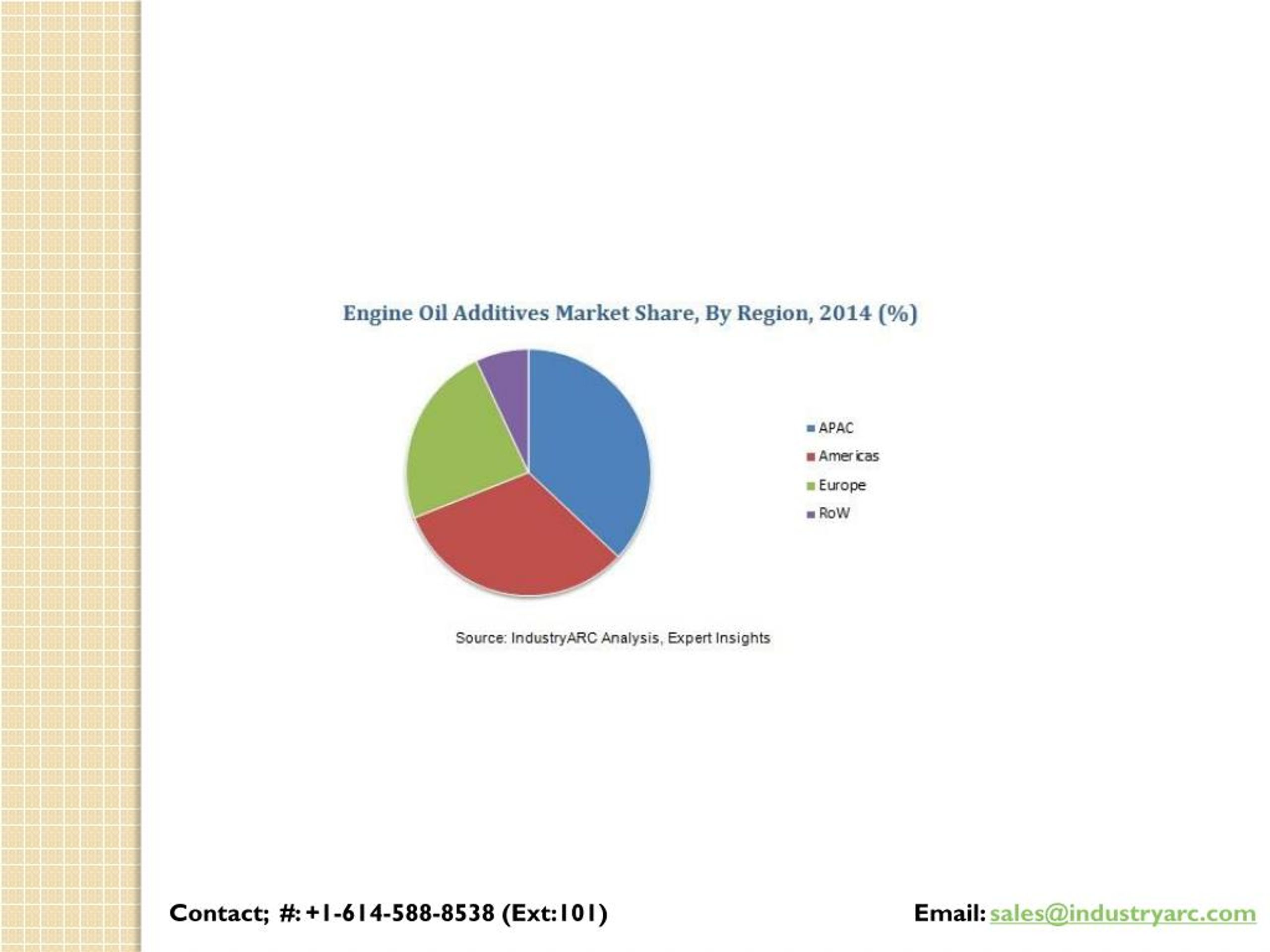 PPT Engine Oil Additives Market Americas are the leading market