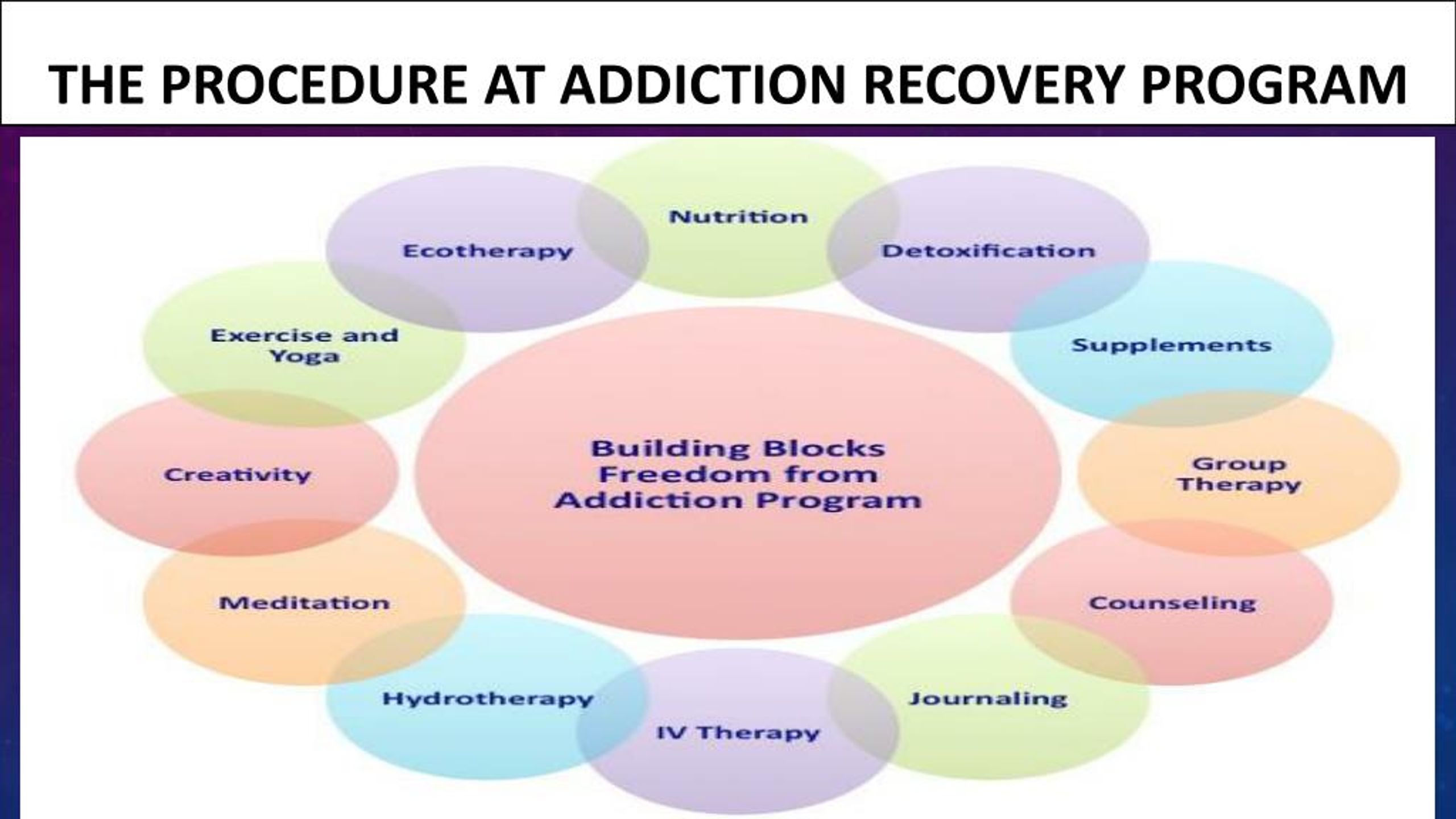 PPT What exactly happens in an Addiction Recovery Program? PowerPoint