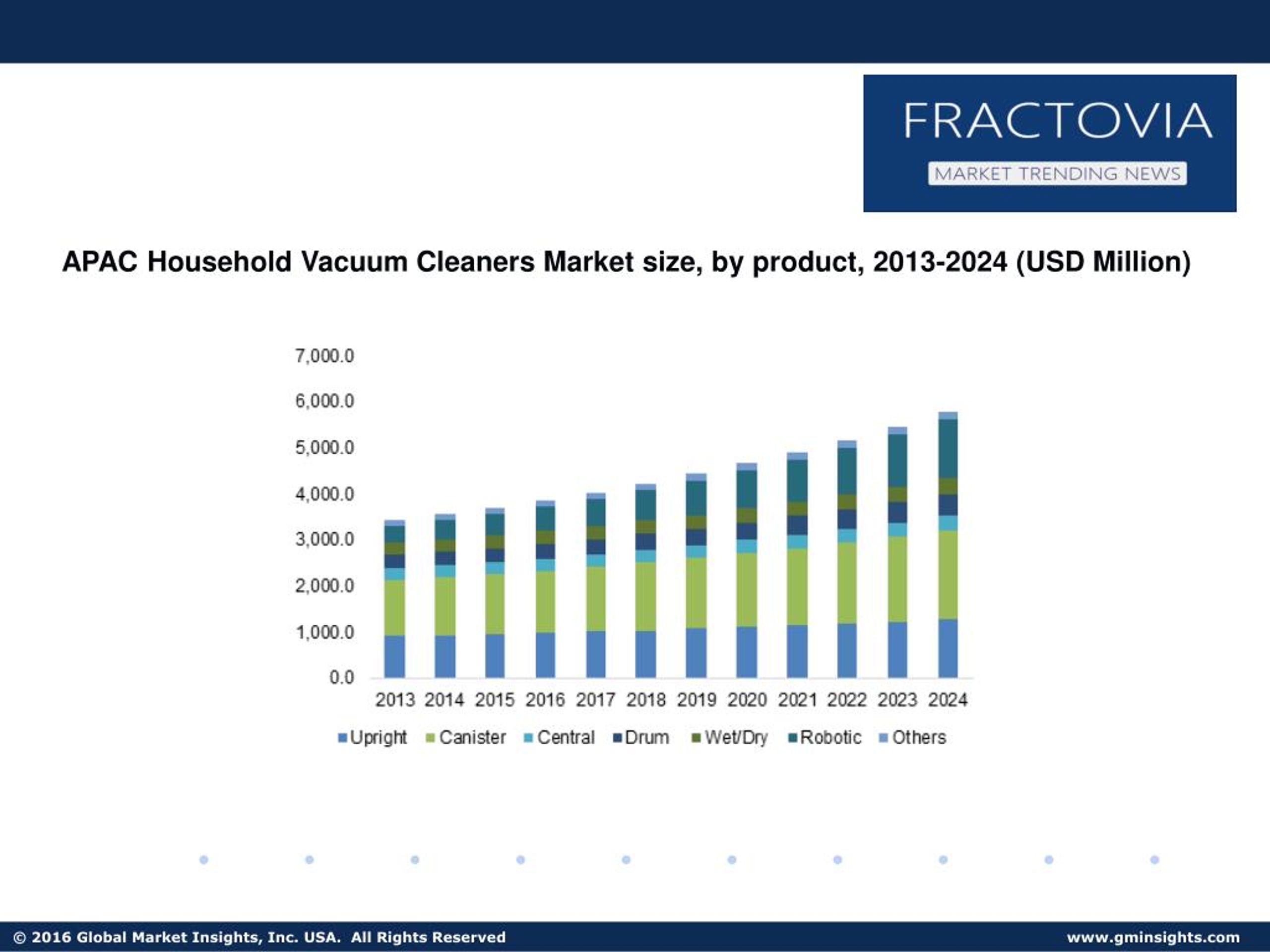 PPT Household Vacuum Cleaners Market size, share, growth, trends and
