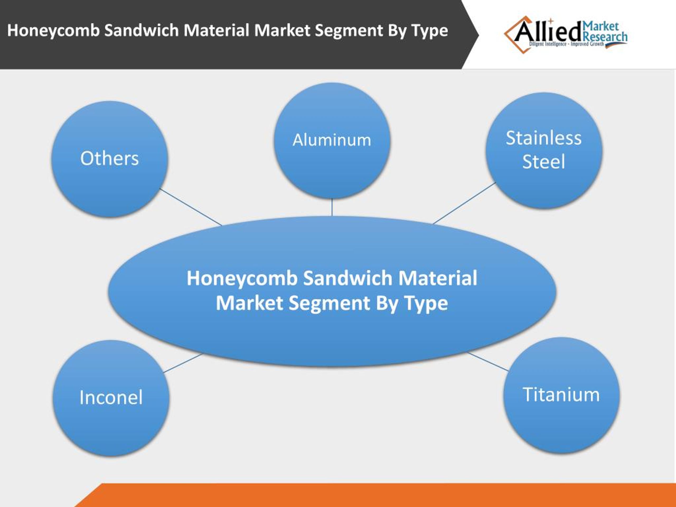 PPT Sandwich Materials Market is expected to Reach 760.1