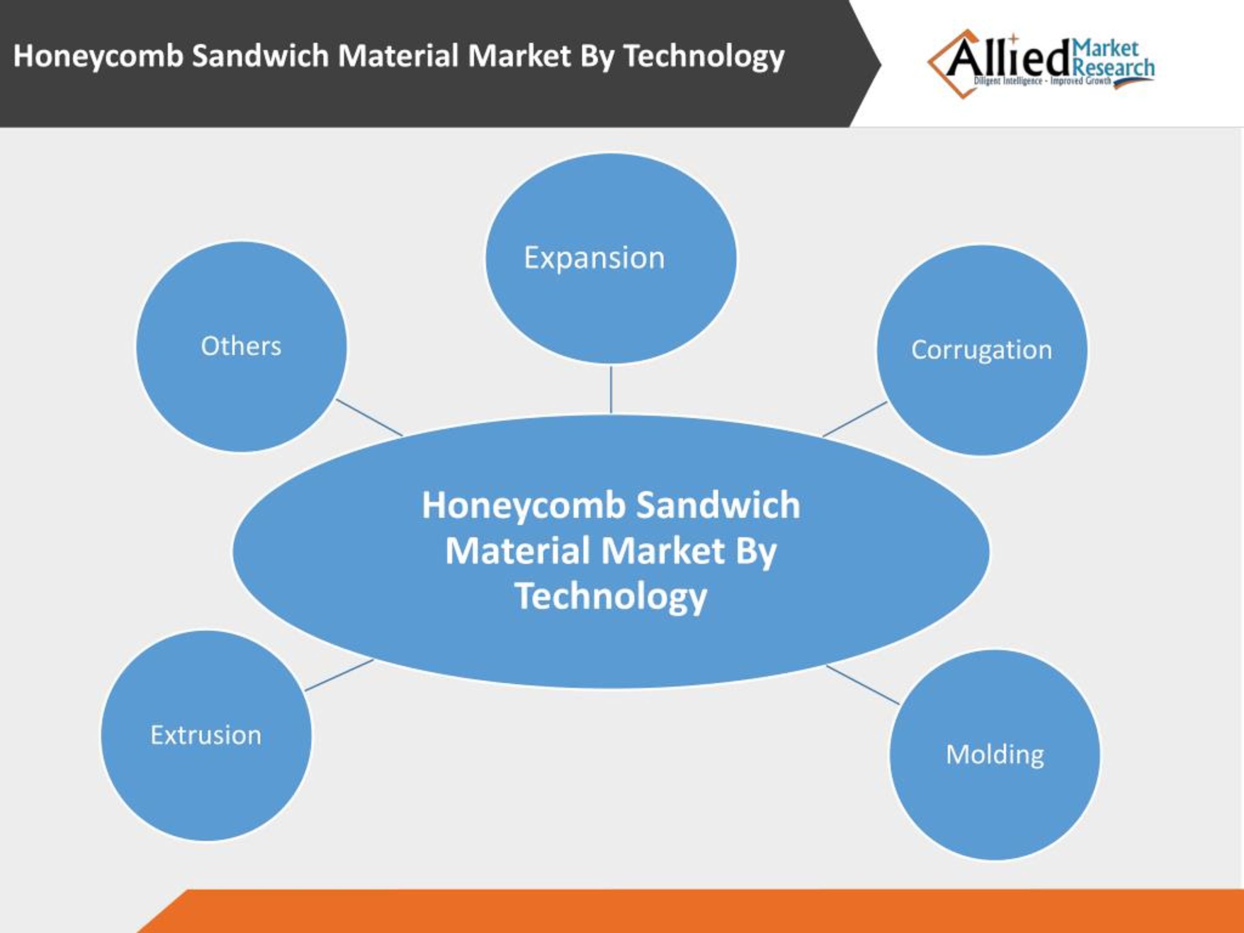 PPT Sandwich Materials Market is expected to Reach 760.1