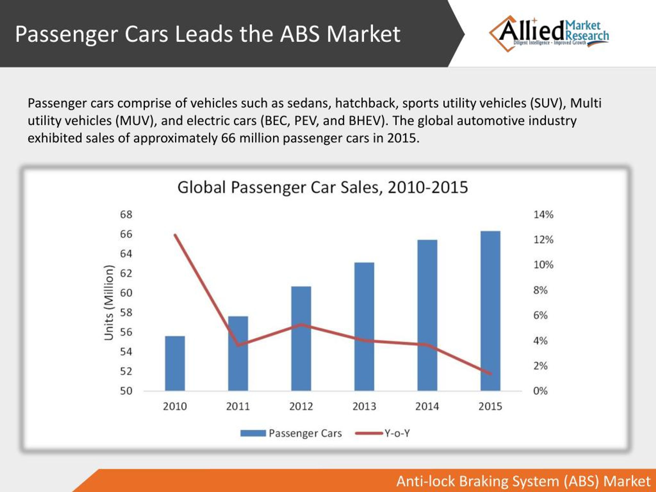 PPT Antilock Braking System (ABS) Market by SubSystems and Vehicle