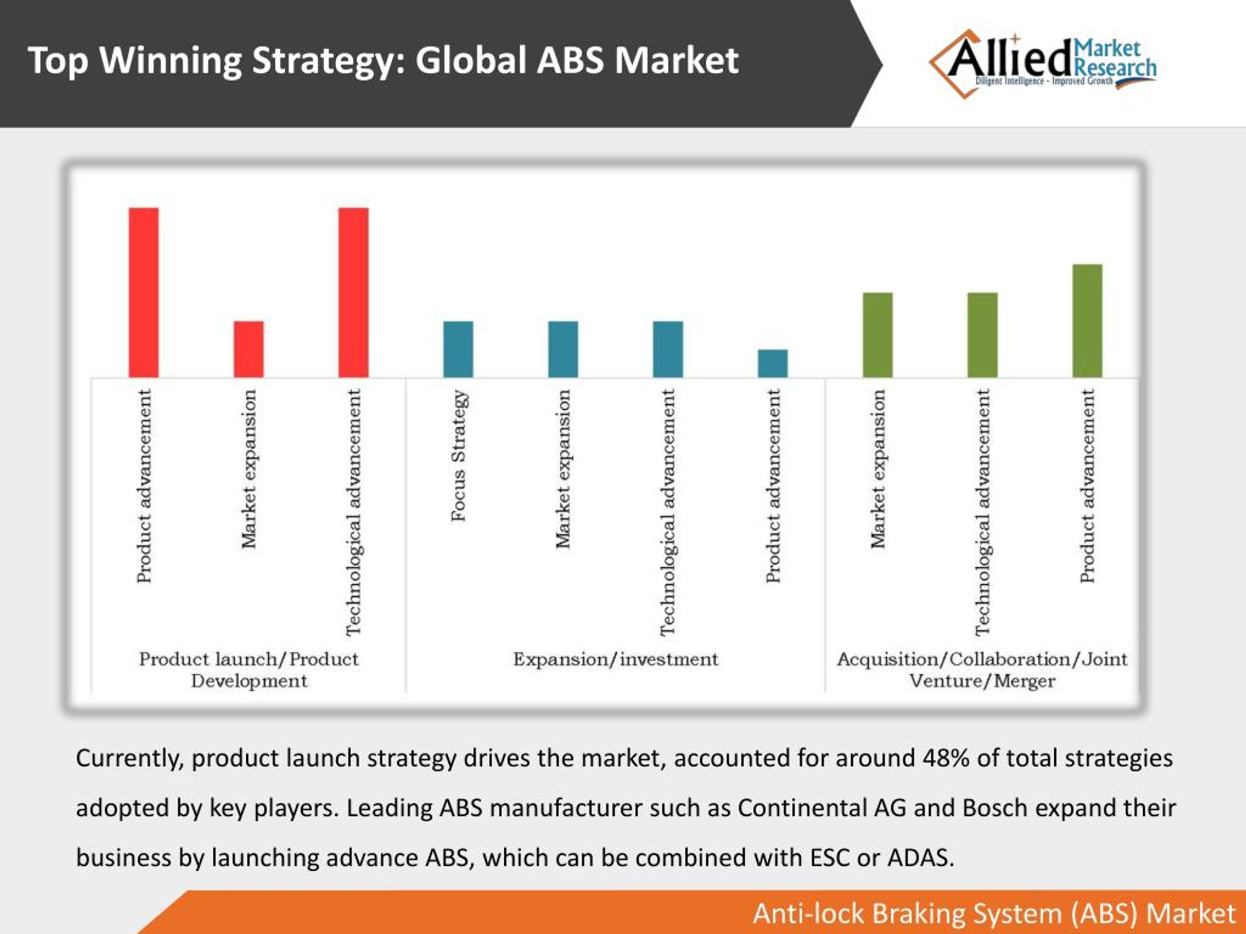PPT Antilock Braking System (ABS) Market by SubSystems and Vehicle Type, Industry Forecast