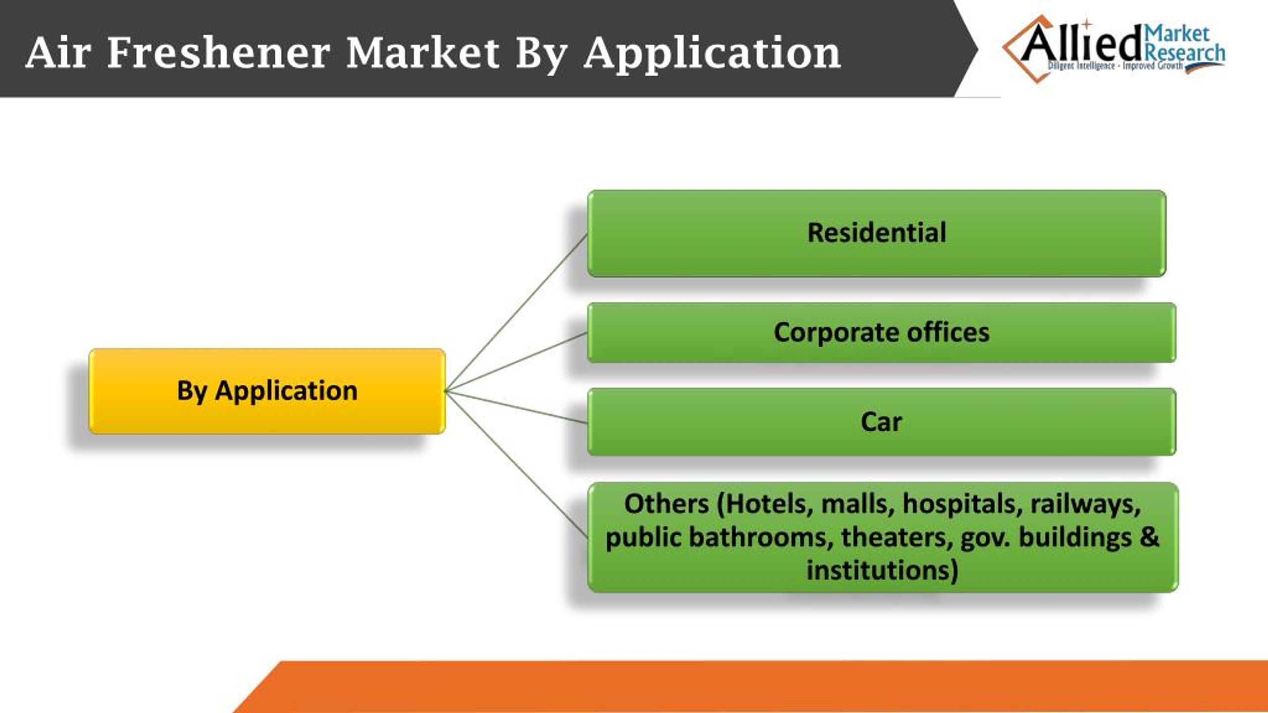 PPT Air Freshener Market Segments by by Product Type (Sprays/Aerosols