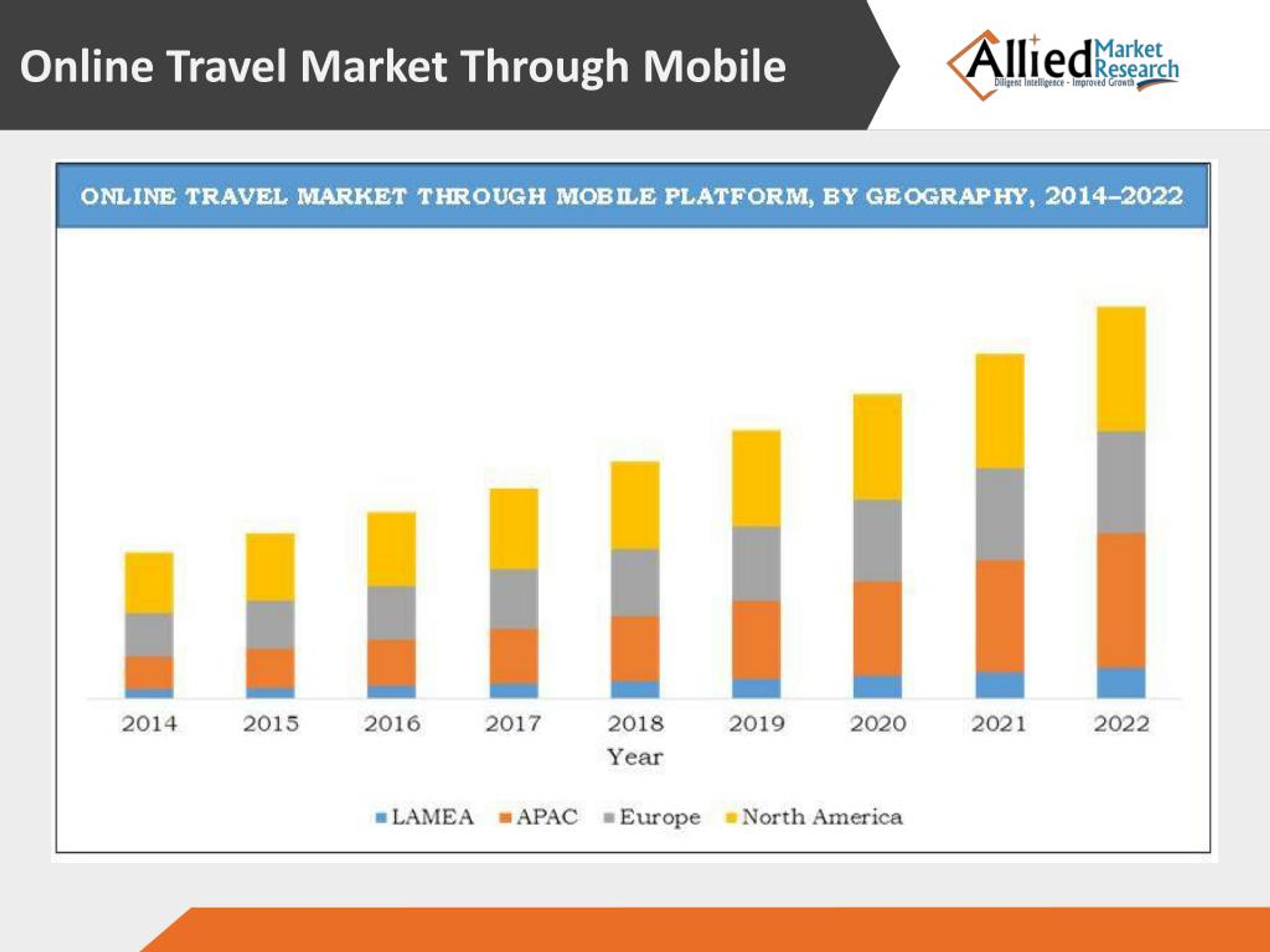 PPT Online travel market analysis with forecast report to 2022