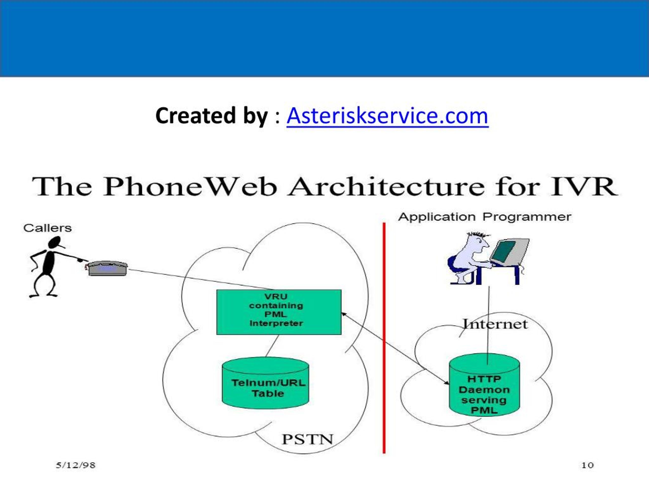 PPT Top 5 Benefits of Interactive Voice Response System PowerPoint