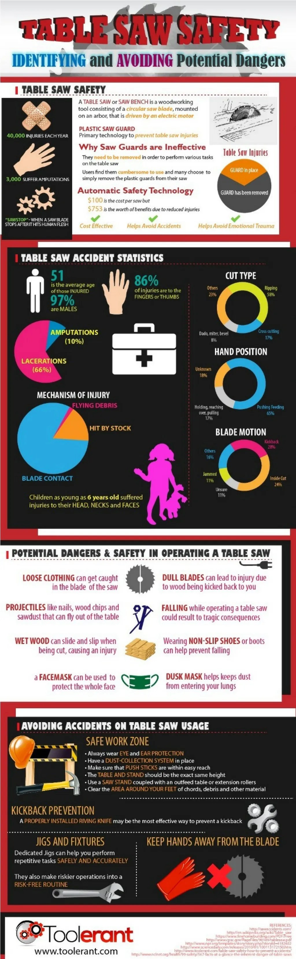 PPT Table Saw Safety PowerPoint Presentation, free download ID7603489