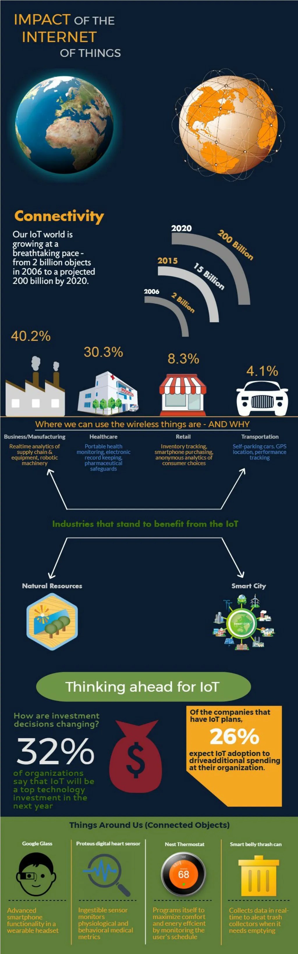 PPT The Impact Of of Things (IoT) PowerPoint