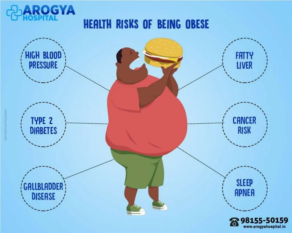 PPT Diseases Caused By Obesity And Being Overweight Arogya Hospital