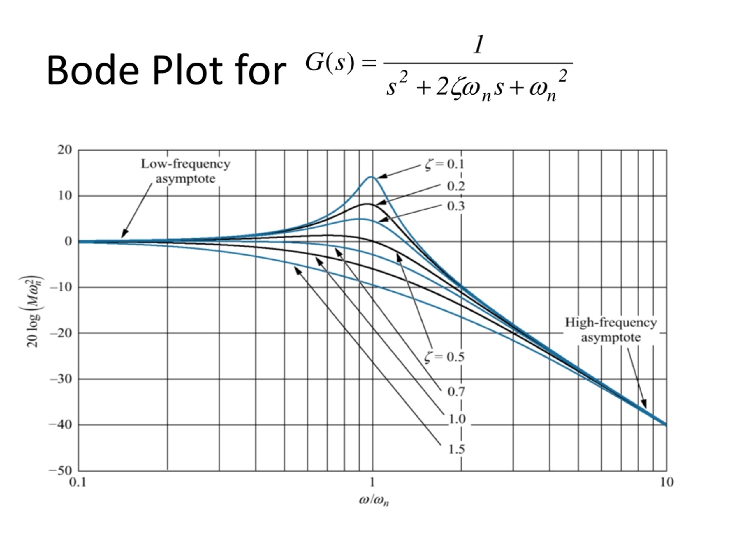 PPT - Bode Plots in Frequency Domain Analysis PowerPoint Presentation