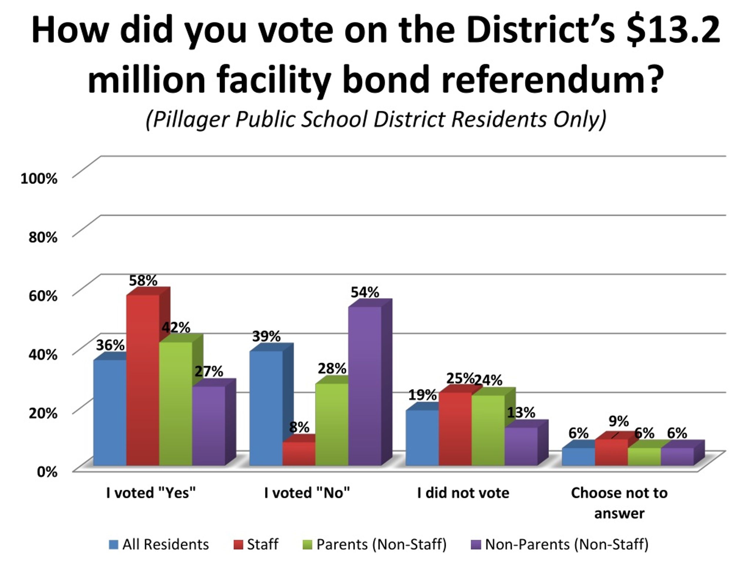 PPT Pillager Public School District Community Survey Results