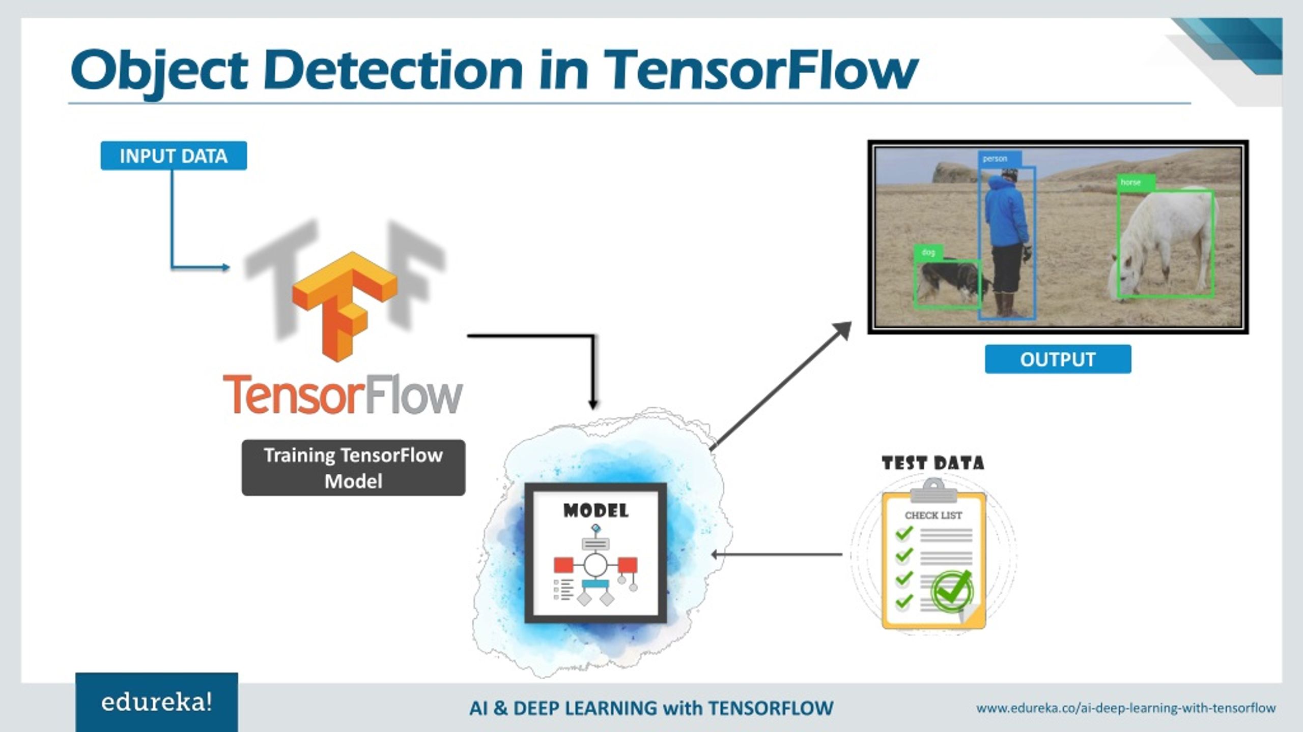 PPT TensorFlow Object Detection Realtime Object Detection with
