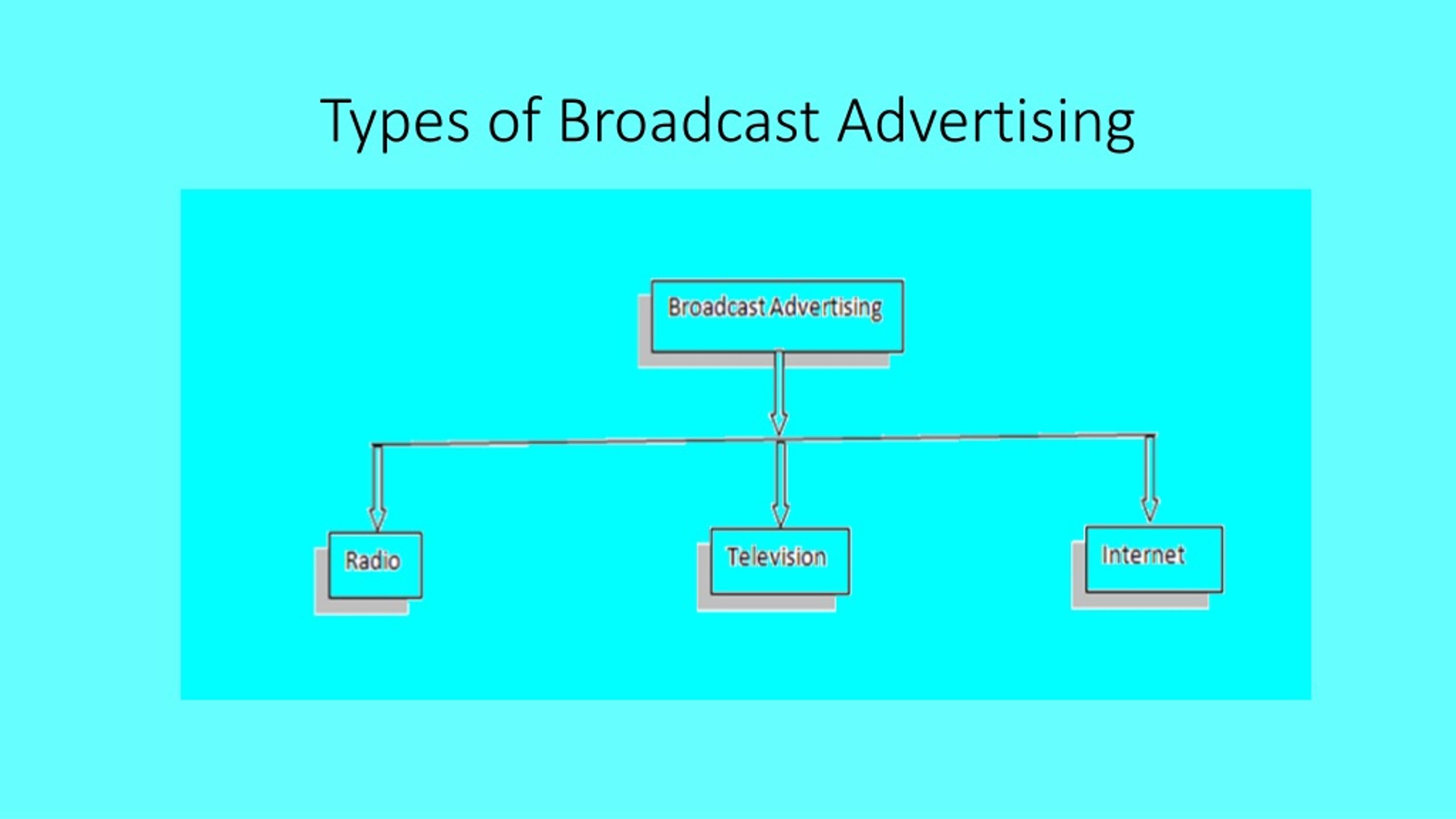 PPT Types of Broadcasting PowerPoint Presentation, free download ID8250986