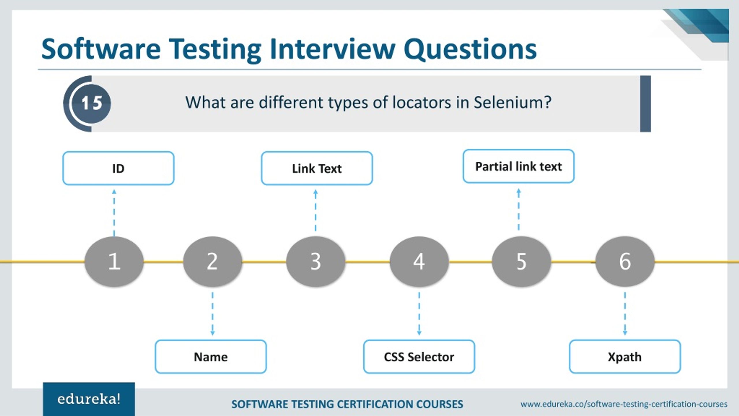 PPT Software Testing Interview Questions & Answers Edureka