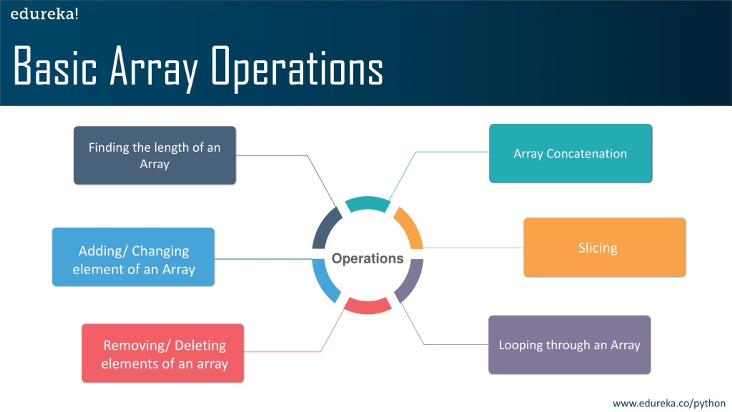 PPT Arrays In Python Python Array Operations Edureka PowerPoint