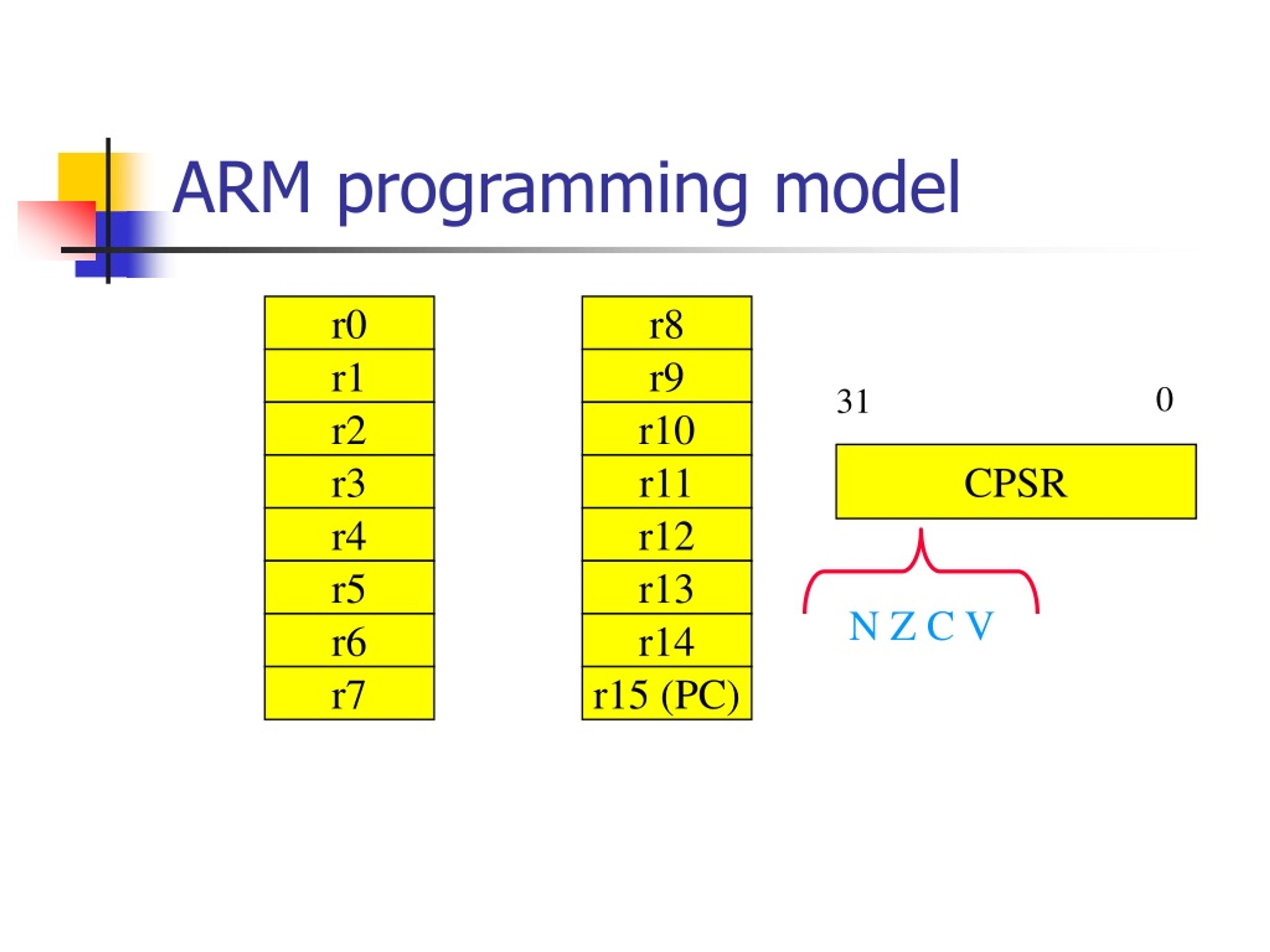 PPT ARM Instruction Set & Assembly Language Programming PowerPoint