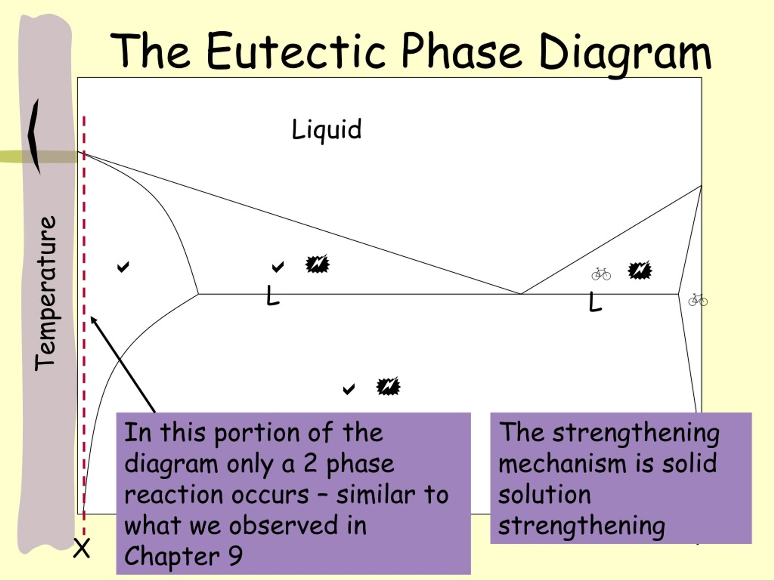 PPT - Dispersion Strengthening and Eutectic Phase Diagrams PowerPoint