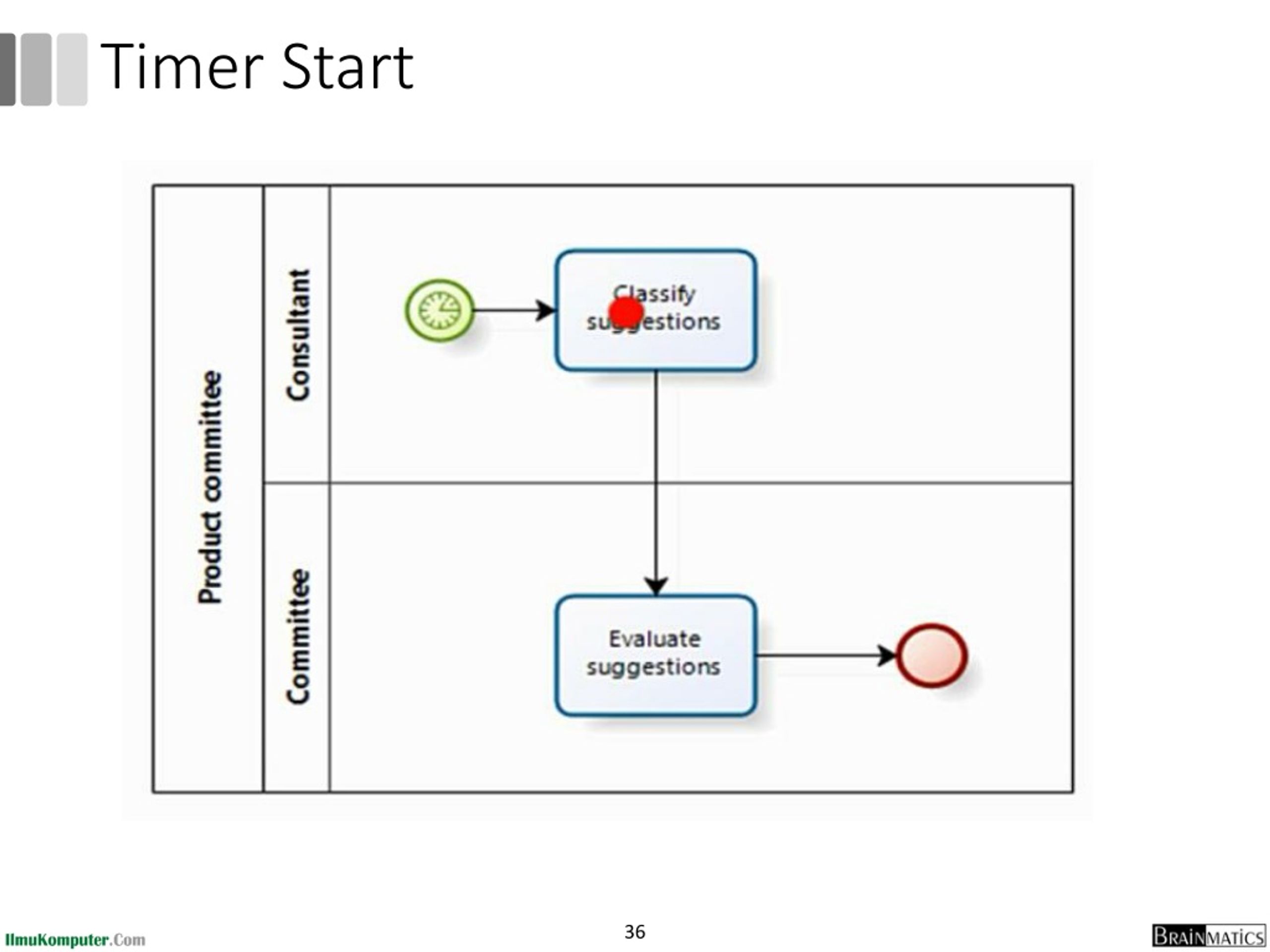 PPT BPMN Fundamentals 2. BPMN Elements PowerPoint Presentation, free