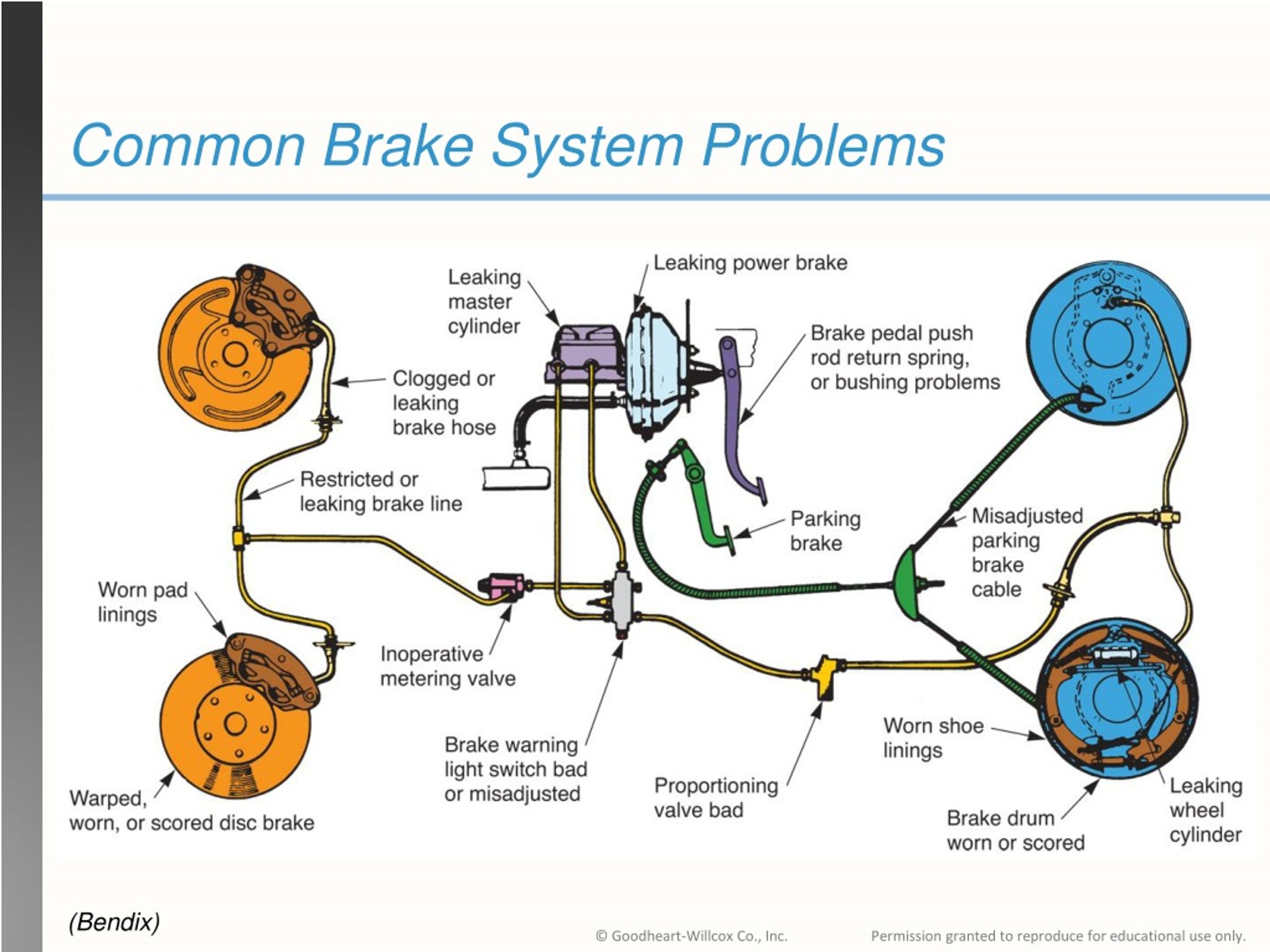 PPT Brake System Diagnosis, Service, and Repair PowerPoint